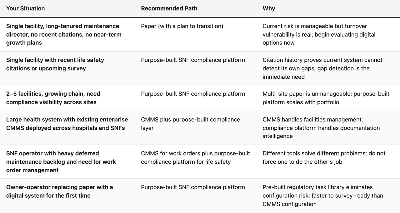 Comparison table (Your Situation, Recommended Path, Why). Single facility, long-tenured maintenance director, no recent citations, no near-term growth plans — Recommended Path: Paper (with a plan to transition); Why: Current risk is manageable but turnover vulnerability is real; begin evaluating digital options now. Single facility with recent life safety citations or upcoming survey — Recommended Path: Purpose-built SNF compliance platform; Why: Citation history proves current system cannot detect its own gaps; gap detection is the immediate need. 2–5 facilities, growing chain, need compliance visibility across sites — Recommended Path: Purpose-built SNF compliance platform; Why: Multi-site paper is unmanageable; purpose-built platform scales with portfolio. Large health system with existing enterprise CMMS deployed across hospitals and SNFs — Recommended Path: CMMS plus purpose-built compliance layer; Why: CMMS handles facilities management; compliance platform handles documentation intelligence. SNF operator with heavy deferred maintenance backlog and need for work order management — Recommended Path: CMMS for work orders plus purpose-built compliance platform for life safety; Why: Different tools solve different problems; do not force one to do the other's job. Owner-operator replacing paper with a digital system for the first time — Recommended Path: Purpose-built SNF compliance platform; Why: Pre-built regulatory task library eliminates configuration risk; faster to survey-ready than CMMS configuration