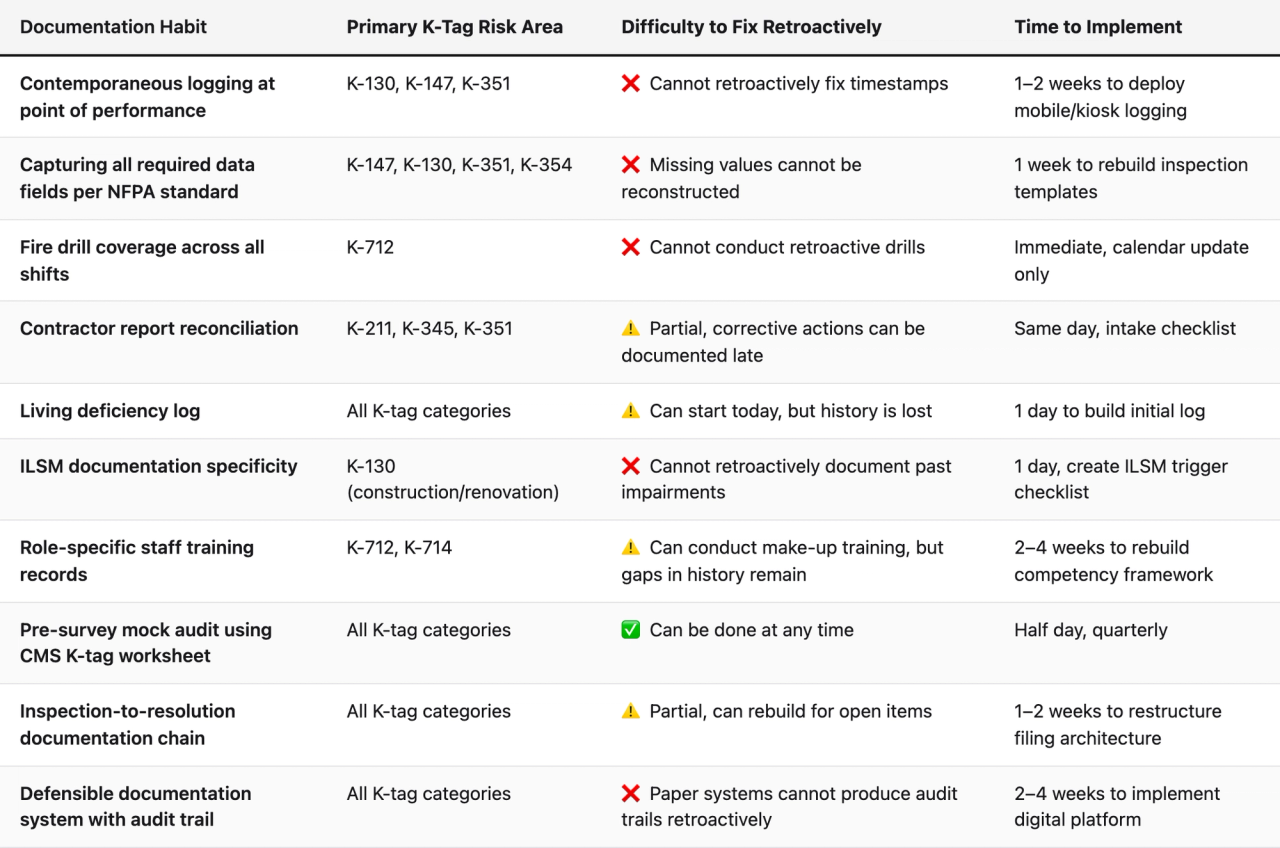 Comparison table (Documentation Habit, Primary K-Tag Risk Area, Difficulty to Fix Retroactively, Time to Implement). Contemporaneous logging at point of performance — Primary K-Tag Risk Area: K-130, K-147, K-351; Difficulty to Fix Retroactively: ❌ Cannot retroactively fix timestamps; Time to Implement: 1–2 weeks to deploy mobile/kiosk logging. Capturing all required data fields per NFPA standard — Primary K-Tag Risk Area: K-147, K-130, K-351, K-354; Difficulty to Fix Retroactively: ❌ Missing values cannot be reconstructed; Time to Implement: 1 week to rebuild inspection templates. Fire drill coverage across all shifts — Primary K-Tag Risk Area: K-712; Difficulty to Fix Retroactively: ❌ Cannot conduct retroactive drills; Time to Implement: Immediate, calendar update only. Contractor report reconciliation — Primary K-Tag Risk Area: K-211, K-345, K-351; Difficulty to Fix Retroactively: ⚠️ Partial, corrective actions can be documented late; Time to Implement: Same day, intake checklist. Living deficiency log — Primary K-Tag Risk Area: All K-tag categories; Difficulty to Fix Retroactively: ⚠️ Can start today, but history is lost; Time to Implement: 1 day to build initial log. ILSM documentation specificity — Primary K-Tag Risk Area: K-130 (construction/renovation); Difficulty to Fix Retroactively: ❌ Cannot retroactively document past impairments; Time to Implement: 1 day, create ILSM trigger checklist. Role-specific staff training records — Primary K-Tag Risk Area: K-712, K-714; Difficulty to Fix Retroactively: ⚠️ Can conduct make-up training, but gaps in history remain; Time to Implement: 2–4 weeks to rebuild competency framework. Pre-survey mock audit using CMS K-tag worksheet — Primary K-Tag Risk Area: All K-tag categories; Difficulty to Fix Retroactively: ✅ Can be done at any time; Time to Implement: Half day, quarterly. Inspection-to-resolution documentation chain — P