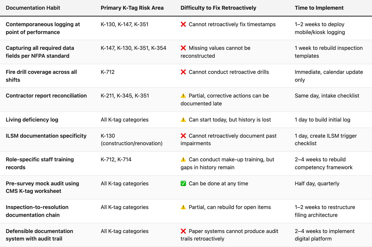 Comparison table (Documentation Habit, Primary K-Tag Risk Area, Difficulty to Fix Retroactively, Time to Implement). Contemporaneous logging at point of performance — Primary K-Tag Risk Area: K-130, K-147, K-351; Difficulty to Fix Retroactively: ❌ Cannot retroactively fix timestamps; Time to Implement: 1–2 weeks to deploy mobile/kiosk logging. Capturing all required data fields per NFPA standard — Primary K-Tag Risk Area: K-147, K-130, K-351, K-354; Difficulty to Fix Retroactively: ❌ Missing values cannot be reconstructed; Time to Implement: 1 week to rebuild inspection templates. Fire drill coverage across all shifts — Primary K-Tag Risk Area: K-712; Difficulty to Fix Retroactively: ❌ Cannot conduct retroactive drills; Time to Implement: Immediate, calendar update only. Contractor report reconciliation — Primary K-Tag Risk Area: K-211, K-345, K-351; Difficulty to Fix Retroactively: ⚠️ Partial, corrective actions can be documented late; Time to Implement: Same day, intake checklist. Living deficiency log — Primary K-Tag Risk Area: All K-tag categories; Difficulty to Fix Retroactively: ⚠️ Can start today, but history is lost; Time to Implement: 1 day to build initial log. ILSM documentation specificity — Primary K-Tag Risk Area: K-130 (construction/renovation); Difficulty to Fix Retroactively: ❌ Cannot retroactively document past impairments; Time to Implement: 1 day, create ILSM trigger checklist. Role-specific staff training records — Primary K-Tag Risk Area: K-712, K-714; Difficulty to Fix Retroactively: ⚠️ Can conduct make-up training, but gaps in history remain; Time to Implement: 2–4 weeks to rebuild competency framework. Pre-survey mock audit using CMS K-tag worksheet — Primary K-Tag Risk Area: All K-tag categories; Difficulty to Fix Retroactively: ✅ Can be done at any time; Time to Implement: Half day, quarterly. Inspection-to-resolution documentation chain — P