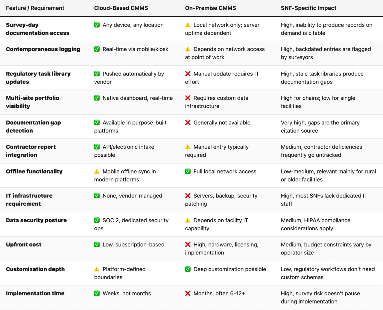 Comparison table (Feature / Requirement, Cloud-Based CMMS, On-Premise CMMS, SNF-Specific Impact). Survey-day documentation access — Cloud-Based CMMS: ✅ Any device, any location; On-Premise CMMS: ⚠️ Local network only; server uptime dependent; SNF-Specific Impact: High, inability to produce records on demand is citable. Contemporaneous logging — Cloud-Based CMMS: ✅ Real-time via mobile/kiosk; On-Premise CMMS: ⚠️ Depends on network access at point of work; SNF-Specific Impact: High, backdated entries are flagged by surveyors. Regulatory task library updates — Cloud-Based CMMS: ✅ Pushed automatically by vendor; On-Premise CMMS: ❌ Manual update requires IT effort; SNF-Specific Impact: High, stale task libraries produce documentation gaps. Multi-site portfolio visibility — Cloud-Based CMMS: ✅ Native dashboard, real-time; On-Premise CMMS: ❌ Requires custom data infrastructure; SNF-Specific Impact: High for chains; low for single facilities. Documentation gap detection — Cloud-Based CMMS: ✅ Available in purpose-built platforms; On-Premise CMMS: ❌ Generally not available; SNF-Specific Impact: Very high, gaps are the primary citation source. Contractor report integration — Cloud-Based CMMS: ✅ API/electronic intake possible; On-Premise CMMS: ⚠️ Manual entry typically required; SNF-Specific Impact: Medium, contractor deficiencies frequently go untracked. Offline functionality — Cloud-Based CMMS: ⚠️ Mobile offline sync in modern platforms; On-Premise CMMS: ✅ Full local network access; SNF-Specific Impact: Low-medium, relevant mainly for rural or older facilities. IT infrastructure requirement — Cloud-Based CMMS: ✅ None, vendor-managed; On-Premise CMMS: ❌ Servers, backup, security patching; SNF-Specific Impact: High, most SNFs lack dedicated IT staff. Data security posture — Cloud-Based CMMS: ✅ SOC 2, dedicated security ops; On-Premise CMMS: ⚠️ Depends on facility IT capability; S