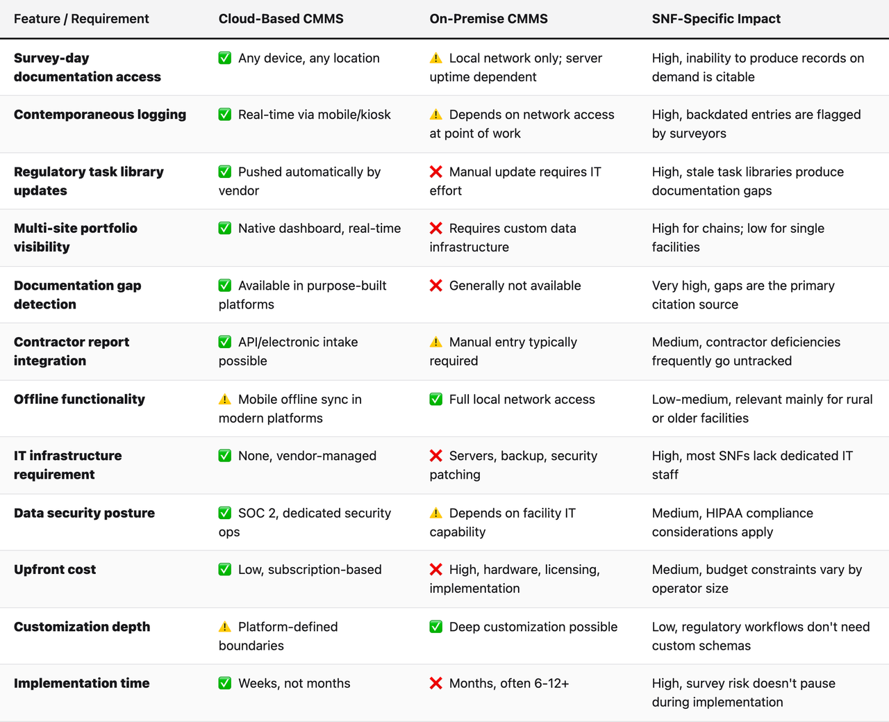 Comparison table (Feature / Requirement, Cloud-Based CMMS, On-Premise CMMS, SNF-Specific Impact). Survey-day documentation access — Cloud-Based CMMS: ✅ Any device, any location; On-Premise CMMS: ⚠️ Local network only; server uptime dependent; SNF-Specific Impact: High, inability to produce records on demand is citable. Contemporaneous logging — Cloud-Based CMMS: ✅ Real-time via mobile/kiosk; On-Premise CMMS: ⚠️ Depends on network access at point of work; SNF-Specific Impact: High, backdated entries are flagged by surveyors. Regulatory task library updates — Cloud-Based CMMS: ✅ Pushed automatically by vendor; On-Premise CMMS: ❌ Manual update requires IT effort; SNF-Specific Impact: High, stale task libraries produce documentation gaps. Multi-site portfolio visibility — Cloud-Based CMMS: ✅ Native dashboard, real-time; On-Premise CMMS: ❌ Requires custom data infrastructure; SNF-Specific Impact: High for chains; low for single facilities. Documentation gap detection — Cloud-Based CMMS: ✅ Available in purpose-built platforms; On-Premise CMMS: ❌ Generally not available; SNF-Specific Impact: Very high, gaps are the primary citation source. Contractor report integration — Cloud-Based CMMS: ✅ API/electronic intake possible; On-Premise CMMS: ⚠️ Manual entry typically required; SNF-Specific Impact: Medium, contractor deficiencies frequently go untracked. Offline functionality — Cloud-Based CMMS: ⚠️ Mobile offline sync in modern platforms; On-Premise CMMS: ✅ Full local network access; SNF-Specific Impact: Low-medium, relevant mainly for rural or older facilities. IT infrastructure requirement — Cloud-Based CMMS: ✅ None, vendor-managed; On-Premise CMMS: ❌ Servers, backup, security patching; SNF-Specific Impact: High, most SNFs lack dedicated IT staff. Data security posture — Cloud-Based CMMS: ✅ SOC 2, dedicated security ops; On-Premise CMMS: ⚠️ Depends on facility IT capability; S