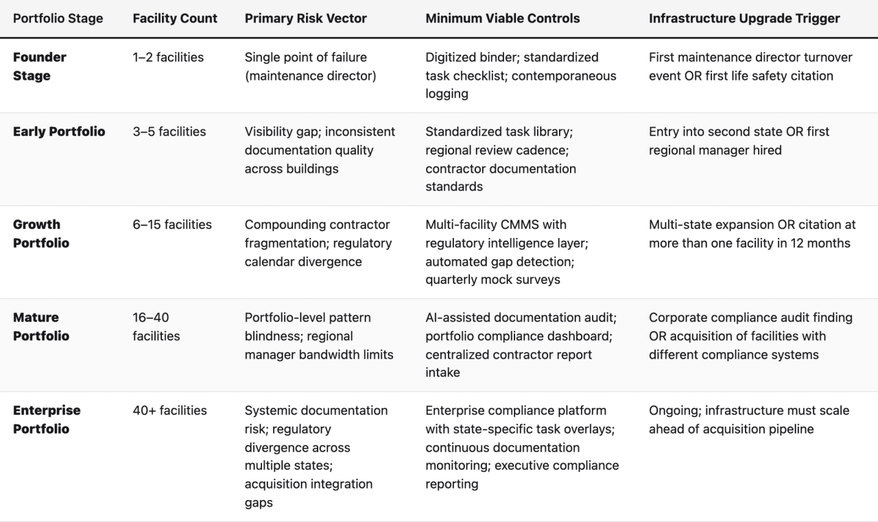 Comparison table (Portfolio Stage, Facility Count, Primary Risk Vector, Minimum Viable Controls, Infrastructure Upgrade Trigger). Founder Stage — Facility Count: 1–2 facilities; Primary Risk Vector: Single point of failure (maintenance director); Minimum Viable Controls: Digitized binder; standardized task checklist; contemporaneous logging; Infrastructure Upgrade Trigger: First maintenance director turnover event OR first life safety citation. Early Portfolio — Facility Count: 3–5 facilities; Primary Risk Vector: Visibility gap; inconsistent documentation quality across buildings; Minimum Viable Controls: Standardized task library; regional review cadence; contractor documentation standards; Infrastructure Upgrade Trigger: Entry into second state OR first regional manager hired. Growth Portfolio — Facility Count: 6–15 facilities; Primary Risk Vector: Compounding contractor fragmentation; regulatory calendar divergence; Minimum Viable Controls: Multi-facility CMMS with regulatory intelligence layer; automated gap detection; quarterly mock surveys; Infrastructure Upgrade Trigger: Multi-state expansion OR citation at more than one facility in 12 months. Mature Portfolio — Facility Count: 16–40 facilities; Primary Risk Vector: Portfolio-level pattern blindness; regional manager bandwidth limits; Minimum Viable Controls: AI-assisted documentation audit; portfolio compliance dashboard; centralized contractor report intake; Infrastructure Upgrade Trigger: Corporate compliance audit finding OR acquisition of facilities with different compliance systems. Enterprise Portfolio — Facility Count: 40+ facilities; Primary Risk Vector: Systemic documentation risk; regulatory divergence across multiple states; acquisition integration gaps; Minimum Viable Controls: Enterprise compliance platform with state-specific task overlays; continuous documentation monitoring; executive complian