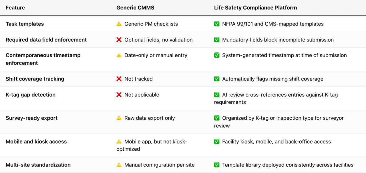 Comparison table (Feature, Generic CMMS, Life Safety Compliance Platform). Task templates — Generic CMMS: ⚠️ Generic PM checklists; Life Safety Compliance Platform: ✅ NFPA 99/101 and CMS-mapped templates. Required data field enforcement — Generic CMMS: ❌ Optional fields, no validation; Life Safety Compliance Platform: ✅ Mandatory fields block incomplete submission. Contemporaneous timestamp enforcement — Generic CMMS: ⚠️ Date-only or manual entry; Life Safety Compliance Platform: ✅ System-generated timestamp at time of submission. Shift coverage tracking — Generic CMMS: ❌ Not tracked; Life Safety Compliance Platform: ✅ Automatically flags missing shift coverage. K-tag gap detection — Generic CMMS: ❌ Not applicable; Life Safety Compliance Platform: ✅ AI review cross-references entries against K-tag requirements. Survey-ready export — Generic CMMS: ⚠️ Raw data export only; Life Safety Compliance Platform: ✅ Organized by K-tag or inspection type for surveyor review. Mobile and kiosk access — Generic CMMS: ⚠️ Mobile app, but not kiosk-optimized; Life Safety Compliance Platform: ✅ Facility kiosk, mobile, and back-office access. Multi-site standardization — Generic CMMS: ⚠️ Manual configuration per site; Life Safety Compliance Platform: ✅ Template library deployed consistently across facilities