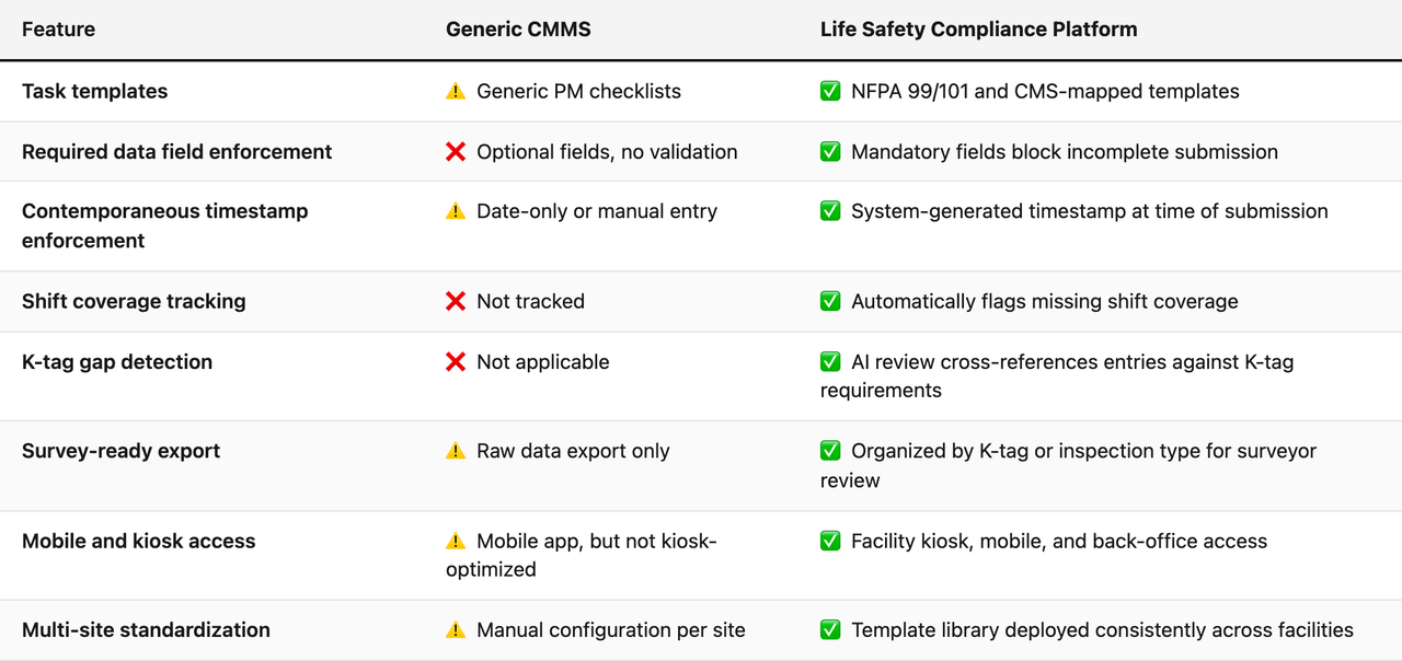 Comparison table (Feature, Generic CMMS, Life Safety Compliance Platform). Task templates — Generic CMMS: ⚠️ Generic PM checklists; Life Safety Compliance Platform: ✅ NFPA 99/101 and CMS-mapped templates. Required data field enforcement — Generic CMMS: ❌ Optional fields, no validation; Life Safety Compliance Platform: ✅ Mandatory fields block incomplete submission. Contemporaneous timestamp enforcement — Generic CMMS: ⚠️ Date-only or manual entry; Life Safety Compliance Platform: ✅ System-generated timestamp at time of submission. Shift coverage tracking — Generic CMMS: ❌ Not tracked; Life Safety Compliance Platform: ✅ Automatically flags missing shift coverage. K-tag gap detection — Generic CMMS: ❌ Not applicable; Life Safety Compliance Platform: ✅ AI review cross-references entries against K-tag requirements. Survey-ready export — Generic CMMS: ⚠️ Raw data export only; Life Safety Compliance Platform: ✅ Organized by K-tag or inspection type for surveyor review. Mobile and kiosk access — Generic CMMS: ⚠️ Mobile app, but not kiosk-optimized; Life Safety Compliance Platform: ✅ Facility kiosk, mobile, and back-office access. Multi-site standardization — Generic CMMS: ⚠️ Manual configuration per site; Life Safety Compliance Platform: ✅ Template library deployed consistently across facilities