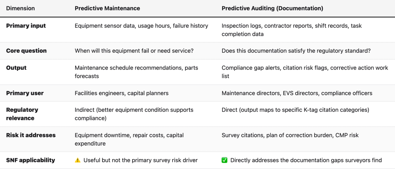 Comparison table (Dimension, Predictive Maintenance, Predictive Auditing (Documentation)). Primary input — Predictive Maintenance: Equipment sensor data, usage hours, failure history; Predictive Auditing (Documentation): Inspection logs, contractor reports, shift records, task completion data. Core question — Predictive Maintenance: When will this equipment fail or need service?; Predictive Auditing (Documentation): Does this documentation satisfy the regulatory standard?. Output — Predictive Maintenance: Maintenance schedule recommendations, parts forecasts; Predictive Auditing (Documentation): Compliance gap alerts, citation risk flags, corrective action work list. Primary user — Predictive Maintenance: Facilities engineers, capital planners; Predictive Auditing (Documentation): Maintenance directors, EVS directors, compliance officers. Regulatory relevance — Predictive Maintenance: Indirect (better equipment condition supports compliance); Predictive Auditing (Documentation): Direct (output maps to specific K-tag citation categories). Risk it addresses — Predictive Maintenance: Equipment downtime, repair costs, capital expenditure; Predictive Auditing (Documentation): Survey citations, plan of correction burden, CMP risk. SNF applicability — Predictive Maintenance: ⚠️ Useful but not the primary survey risk driver; Predictive Auditing (Documentation): ✅ Directly addresses the documentation gaps surveyors find