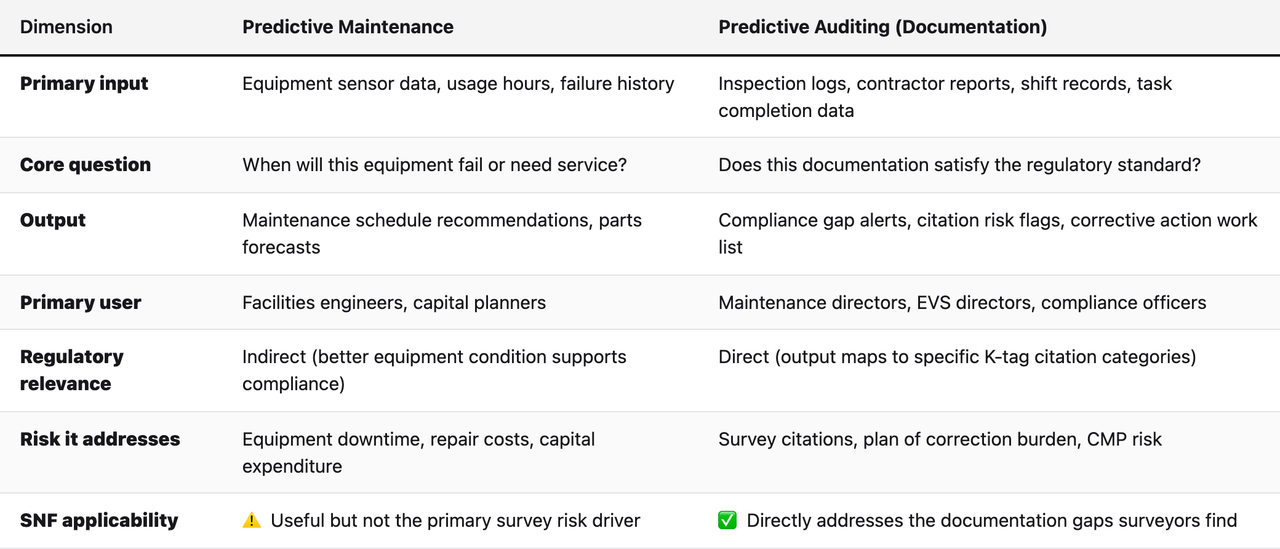 Comparison table (Dimension, Predictive Maintenance, Predictive Auditing (Documentation)). Primary input — Predictive Maintenance: Equipment sensor data, usage hours, failure history; Predictive Auditing (Documentation): Inspection logs, contractor reports, shift records, task completion data. Core question — Predictive Maintenance: When will this equipment fail or need service?; Predictive Auditing (Documentation): Does this documentation satisfy the regulatory standard?. Output — Predictive Maintenance: Maintenance schedule recommendations, parts forecasts; Predictive Auditing (Documentation): Compliance gap alerts, citation risk flags, corrective action work list. Primary user — Predictive Maintenance: Facilities engineers, capital planners; Predictive Auditing (Documentation): Maintenance directors, EVS directors, compliance officers. Regulatory relevance — Predictive Maintenance: Indirect (better equipment condition supports compliance); Predictive Auditing (Documentation): Direct (output maps to specific K-tag citation categories). Risk it addresses — Predictive Maintenance: Equipment downtime, repair costs, capital expenditure; Predictive Auditing (Documentation): Survey citations, plan of correction burden, CMP risk. SNF applicability — Predictive Maintenance: ⚠️ Useful but not the primary survey risk driver; Predictive Auditing (Documentation): ✅ Directly addresses the documentation gaps surveyors find