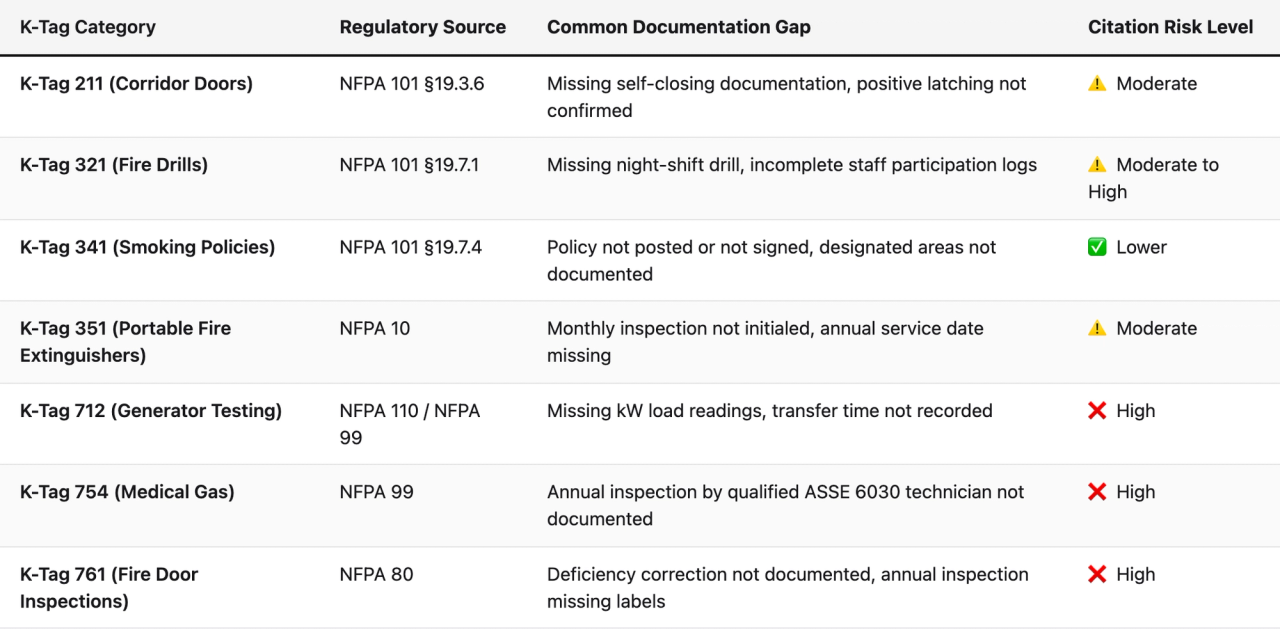 Comparison table (K-Tag Category, Regulatory Source, Common Documentation Gap, Citation Risk Level). K-Tag 211 (Corridor Doors) — Regulatory Source: NFPA 101 §19.3.6; Common Documentation Gap: Missing self-closing documentation, positive latching not confirmed; Citation Risk Level: ⚠️ Moderate. K-Tag 321 (Fire Drills) — Regulatory Source: NFPA 101 §19.7.1; Common Documentation Gap: Missing night-shift drill, incomplete staff participation logs; Citation Risk Level: ⚠️ Moderate to High. K-Tag 341 (Smoking Policies) — Regulatory Source: NFPA 101 §19.7.4; Common Documentation Gap: Policy not posted or not signed, designated areas not documented; Citation Risk Level: ✅ Lower. K-Tag 351 (Portable Fire Extinguishers) — Regulatory Source: NFPA 10; Common Documentation Gap: Monthly inspection not initialed, annual service date missing; Citation Risk Level: ⚠️ Moderate. K-Tag 712 (Generator Testing) — Regulatory Source: NFPA 110 / NFPA 99; Common Documentation Gap: Missing kW load readings, transfer time not recorded; Citation Risk Level: ❌ High. K-Tag 754 (Medical Gas) — Regulatory Source: NFPA 99; Common Documentation Gap: Annual inspection by qualified ASSE 6030 technician not documented; Citation Risk Level: ❌ High. K-Tag 761 (Fire Door Inspections) — Regulatory Source: NFPA 80; Common Documentation Gap: Deficiency correction not documented, annual inspection missing labels; Citation Risk Level: ❌ High