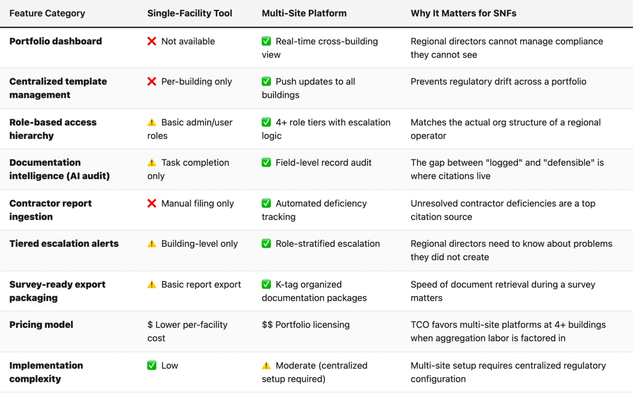 Comparison table (Feature Category, Single-Facility Tool, Multi-Site Platform, Why It Matters for SNFs). Portfolio dashboard — Single-Facility Tool: ❌ Not available; Multi-Site Platform: ✅ Real-time cross-building view; Why It Matters for SNFs: Regional directors cannot manage compliance they cannot see. Centralized template management — Single-Facility Tool: ❌ Per-building only; Multi-Site Platform: ✅ Push updates to all buildings; Why It Matters for SNFs: Prevents regulatory drift across a portfolio. Role-based access hierarchy — Single-Facility Tool: ⚠️ Basic admin/user roles; Multi-Site Platform: ✅ 4+ role tiers with escalation logic; Why It Matters for SNFs: Matches the actual org structure of a regional operator. Documentation intelligence (AI audit) — Single-Facility Tool: ⚠️ Task completion only; Multi-Site Platform: ✅ Field-level record audit; Why It Matters for SNFs: The gap between "logged" and "defensible" is where citations live. Contractor report ingestion — Single-Facility Tool: ❌ Manual filing only; Multi-Site Platform: ✅ Automated deficiency tracking; Why It Matters for SNFs: Unresolved contractor deficiencies are a top citation source. Tiered escalation alerts — Single-Facility Tool: ⚠️ Building-level only; Multi-Site Platform: ✅ Role-stratified escalation; Why It Matters for SNFs: Regional directors need to know about problems they did not create. Survey-ready export packaging — Single-Facility Tool: ⚠️ Basic report export; Multi-Site Platform: ✅ K-tag organized documentation packages; Why It Matters for SNFs: Speed of document retrieval during a survey matters. Pricing model — Single-Facility Tool: $ Lower per-facility cost; Multi-Site Platform: $$ Portfolio licensing; Why It Matters for SNFs: TCO favors multi-site platforms at 4+ buildings when aggregation labor is factored in. Implementation complexity — Single-Facility Tool: ✅ Low; Multi-Site Pl