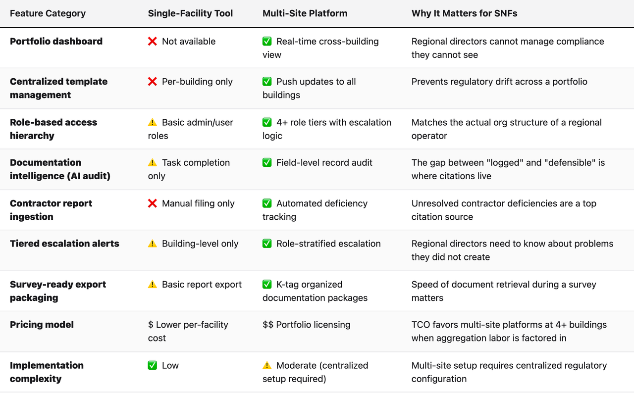 Comparison table (Feature Category, Single-Facility Tool, Multi-Site Platform, Why It Matters for SNFs). Portfolio dashboard — Single-Facility Tool: ❌ Not available; Multi-Site Platform: ✅ Real-time cross-building view; Why It Matters for SNFs: Regional directors cannot manage compliance they cannot see. Centralized template management — Single-Facility Tool: ❌ Per-building only; Multi-Site Platform: ✅ Push updates to all buildings; Why It Matters for SNFs: Prevents regulatory drift across a portfolio. Role-based access hierarchy — Single-Facility Tool: ⚠️ Basic admin/user roles; Multi-Site Platform: ✅ 4+ role tiers with escalation logic; Why It Matters for SNFs: Matches the actual org structure of a regional operator. Documentation intelligence (AI audit) — Single-Facility Tool: ⚠️ Task completion only; Multi-Site Platform: ✅ Field-level record audit; Why It Matters for SNFs: The gap between "logged" and "defensible" is where citations live. Contractor report ingestion — Single-Facility Tool: ❌ Manual filing only; Multi-Site Platform: ✅ Automated deficiency tracking; Why It Matters for SNFs: Unresolved contractor deficiencies are a top citation source. Tiered escalation alerts — Single-Facility Tool: ⚠️ Building-level only; Multi-Site Platform: ✅ Role-stratified escalation; Why It Matters for SNFs: Regional directors need to know about problems they did not create. Survey-ready export packaging — Single-Facility Tool: ⚠️ Basic report export; Multi-Site Platform: ✅ K-tag organized documentation packages; Why It Matters for SNFs: Speed of document retrieval during a survey matters. Pricing model — Single-Facility Tool: $ Lower per-facility cost; Multi-Site Platform: $$ Portfolio licensing; Why It Matters for SNFs: TCO favors multi-site platforms at 4+ buildings when aggregation labor is factored in. Implementation complexity — Single-Facility Tool: ✅ Low; Multi-Site Pl