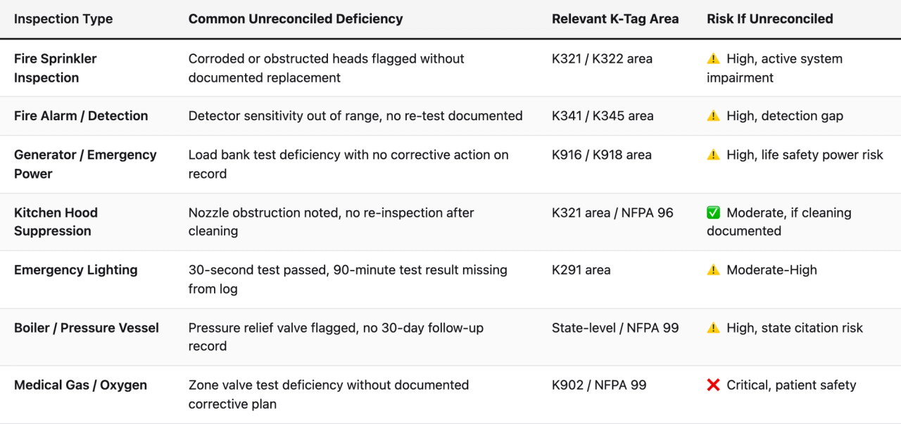 Comparison table (Inspection Type, Common Unreconciled Deficiency, Relevant K-Tag Area, Risk If Unreconciled). Fire Sprinkler Inspection — Common Unreconciled Deficiency: Corroded or obstructed heads flagged without documented replacement; Relevant K-Tag Area: K321 / K322 area; Risk If Unreconciled: ⚠️ High, active system impairment. Fire Alarm / Detection — Common Unreconciled Deficiency: Detector sensitivity out of range, no re-test documented; Relevant K-Tag Area: K341 / K345 area; Risk If Unreconciled: ⚠️ High, detection gap. Generator / Emergency Power — Common Unreconciled Deficiency: Load bank test deficiency with no corrective action on record; Relevant K-Tag Area: K916 / K918 area; Risk If Unreconciled: ⚠️ High, life safety power risk. Kitchen Hood Suppression — Common Unreconciled Deficiency: Nozzle obstruction noted, no re-inspection after cleaning; Relevant K-Tag Area: K321 area / NFPA 96; Risk If Unreconciled: ✅ Moderate, if cleaning documented. Emergency Lighting — Common Unreconciled Deficiency: 30-second test passed, 90-minute test result missing from log; Relevant K-Tag Area: K291 area; Risk If Unreconciled: ⚠️ Moderate-High. Boiler / Pressure Vessel — Common Unreconciled Deficiency: Pressure relief valve flagged, no 30-day follow-up record; Relevant K-Tag Area: State-level / NFPA 99; Risk If Unreconciled: ⚠️ High, state citation risk. Medical Gas / Oxygen — Common Unreconciled Deficiency: Zone valve test deficiency without documented corrective plan; Relevant K-Tag Area: K902 / NFPA 99; Risk If Unreconciled: ❌ Critical, patient safety
