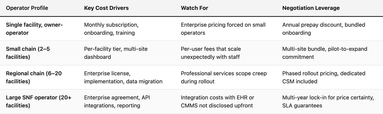 Comparison table (Operator Profile, Key Cost Drivers, Watch For, Negotiation Leverage). Single facility, owner-operator — Key Cost Drivers: Monthly subscription, onboarding, training; Watch For: Enterprise pricing forced on small operators; Negotiation Leverage: Annual prepay discount, bundled onboarding. Small chain (2–5 facilities) — Key Cost Drivers: Per-facility tier, multi-site dashboard; Watch For: Per-user fees that scale unexpectedly with staff; Negotiation Leverage: Multi-site bundle, pilot-to-expand commitment. Regional chain (6–20 facilities) — Key Cost Drivers: Enterprise license, implementation, data migration; Watch For: Professional services scope creep during rollout; Negotiation Leverage: Phased rollout pricing, dedicated CSM included. Large SNF operator (20+ facilities) — Key Cost Drivers: Enterprise agreement, API integrations, reporting; Watch For: Integration costs with EHR or CMMS not disclosed upfront; Negotiation Leverage: Multi-year lock-in for price certainty, SLA guarantees