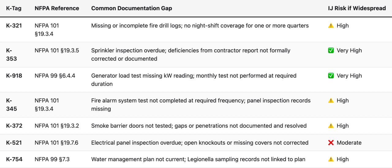 Comparison table (K-Tag, NFPA Reference, Common Documentation Gap, IJ Risk if Widespread). K-321 — NFPA Reference: NFPA 101 §19.3.4; Common Documentation Gap: Missing or incomplete fire drill logs; no night-shift coverage for one or more quarters; IJ Risk if Widespread: ⚠️ High. K-353 — NFPA Reference: NFPA 101 §19.3.5; Common Documentation Gap: Sprinkler inspection overdue; deficiencies from contractor report not formally corrected or documented; IJ Risk if Widespread: ✅ Very High. K-918 — NFPA Reference: NFPA 99 §6.4.4; Common Documentation Gap: Generator load test missing kW reading; monthly test not performed at required duration; IJ Risk if Widespread: ✅ Very High. K-345 — NFPA Reference: NFPA 101 §19.3.4; Common Documentation Gap: Fire alarm system test not completed at required frequency; panel inspection records missing; IJ Risk if Widespread: ⚠️ High. K-372 — NFPA Reference: NFPA 101 §19.3.2; Common Documentation Gap: Smoke barrier doors not tested; gaps or penetrations not documented and resolved; IJ Risk if Widespread: ⚠️ High. K-521 — NFPA Reference: NFPA 101 §19.7.6; Common Documentation Gap: Electrical panel inspection overdue; open knockouts or missing covers not corrected; IJ Risk if Widespread: ❌ Moderate. K-754 — NFPA Reference: NFPA 99 §7.3; Common Documentation Gap: Water management plan not current; Legionella sampling records not linked to plan; IJ Risk if Widespread: ⚠️ High