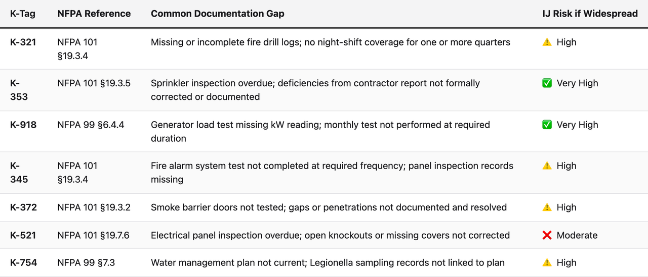 Comparison table (K-Tag, NFPA Reference, Common Documentation Gap, IJ Risk if Widespread). K-321 — NFPA Reference: NFPA 101 §19.3.4; Common Documentation Gap: Missing or incomplete fire drill logs; no night-shift coverage for one or more quarters; IJ Risk if Widespread: ⚠️ High. K-353 — NFPA Reference: NFPA 101 §19.3.5; Common Documentation Gap: Sprinkler inspection overdue; deficiencies from contractor report not formally corrected or documented; IJ Risk if Widespread: ✅ Very High. K-918 — NFPA Reference: NFPA 99 §6.4.4; Common Documentation Gap: Generator load test missing kW reading; monthly test not performed at required duration; IJ Risk if Widespread: ✅ Very High. K-345 — NFPA Reference: NFPA 101 §19.3.4; Common Documentation Gap: Fire alarm system test not completed at required frequency; panel inspection records missing; IJ Risk if Widespread: ⚠️ High. K-372 — NFPA Reference: NFPA 101 §19.3.2; Common Documentation Gap: Smoke barrier doors not tested; gaps or penetrations not documented and resolved; IJ Risk if Widespread: ⚠️ High. K-521 — NFPA Reference: NFPA 101 §19.7.6; Common Documentation Gap: Electrical panel inspection overdue; open knockouts or missing covers not corrected; IJ Risk if Widespread: ❌ Moderate. K-754 — NFPA Reference: NFPA 99 §7.3; Common Documentation Gap: Water management plan not current; Legionella sampling records not linked to plan; IJ Risk if Widespread: ⚠️ High