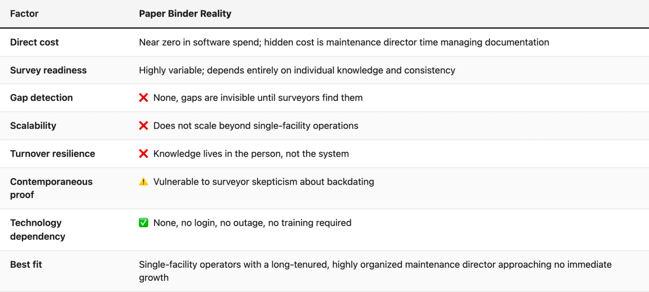 Comparison table (Factor, Paper Binder Reality). Direct cost — Paper Binder Reality: Near zero in software spend; hidden cost is maintenance director time managing documentation. Survey readiness — Paper Binder Reality: Highly variable; depends entirely on individual knowledge and consistency. Gap detection — Paper Binder Reality: ❌ None, gaps are invisible until surveyors find them. Scalability — Paper Binder Reality: ❌ Does not scale beyond single-facility operations. Turnover resilience — Paper Binder Reality: ❌ Knowledge lives in the person, not the system. Contemporaneous proof — Paper Binder Reality: ⚠️ Vulnerable to surveyor skepticism about backdating. Technology dependency — Paper Binder Reality: ✅ None, no login, no outage, no training required. Best fit — Paper Binder Reality: Single-facility operators with a long-tenured, highly organized maintenance director approaching no immediate growth