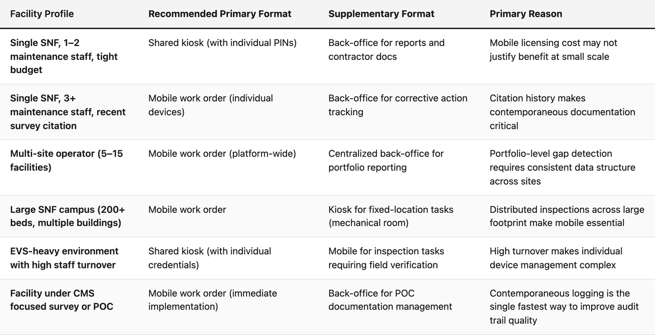 Comparison table (Facility Profile, Recommended Primary Format, Supplementary Format, Primary Reason). Single SNF, 1–2 maintenance staff, tight budget — Recommended Primary Format: Shared kiosk (with individual PINs); Supplementary Format: Back-office for reports and contractor docs; Primary Reason: Mobile licensing cost may not justify benefit at small scale. Single SNF, 3+ maintenance staff, recent survey citation — Recommended Primary Format: Mobile work order (individual devices); Supplementary Format: Back-office for corrective action tracking; Primary Reason: Citation history makes contemporaneous documentation critical. Multi-site operator (5–15 facilities) — Recommended Primary Format: Mobile work order (platform-wide); Supplementary Format: Centralized back-office for portfolio reporting; Primary Reason: Portfolio-level gap detection requires consistent data structure across sites. Large SNF campus (200+ beds, multiple buildings) — Recommended Primary Format: Mobile work order; Supplementary Format: Kiosk for fixed-location tasks (mechanical room); Primary Reason: Distributed inspections across large footprint make mobile essential. EVS-heavy environment with high staff turnover — Recommended Primary Format: Shared kiosk (with individual credentials); Supplementary Format: Mobile for inspection tasks requiring field verification; Primary Reason: High turnover makes individual device management complex. Facility under CMS focused survey or POC — Recommended Primary Format: Mobile work order (immediate implementation); Supplementary Format: Back-office for POC documentation management; Primary Reason: Contemporaneous logging is the single fastest way to improve audit trail quality