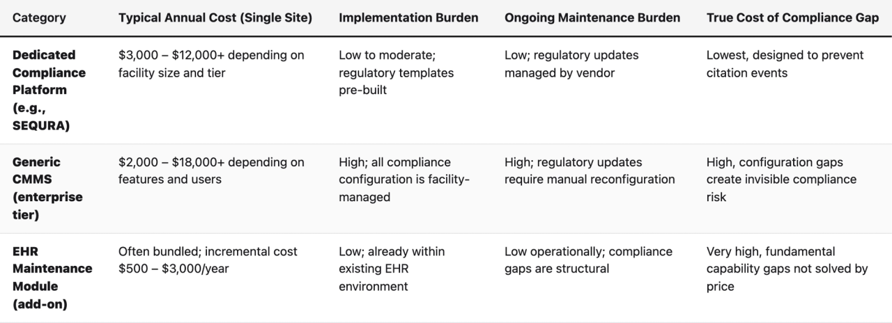 Comparison table (Category, Typical Annual Cost (Single Site), Implementation Burden, Ongoing Maintenance Burden, True Cost of Compliance Gap). Dedicated Compliance Platform (e.g., SEQURA) — Typical Annual Cost (Single Site): $3,000 – $12,000+ depending on facility size and tier; Implementation Burden: Low to moderate; regulatory templates pre-built; Ongoing Maintenance Burden: Low; regulatory updates managed by vendor; True Cost of Compliance Gap: Lowest, designed to prevent citation events. Generic CMMS (enterprise tier) — Typical Annual Cost (Single Site): $2,000 – $18,000+ depending on features and users; Implementation Burden: High; all compliance configuration is facility-managed; Ongoing Maintenance Burden: High; regulatory updates require manual reconfiguration; True Cost of Compliance Gap: High, configuration gaps create invisible compliance risk. EHR Maintenance Module (add-on) — Typical Annual Cost (Single Site): Often bundled; incremental cost $500 – $3,000/year; Implementation Burden: Low; already within existing EHR environment; Ongoing Maintenance Burden: Low operationally; compliance gaps are structural; True Cost of Compliance Gap: Very high, fundamental capability gaps not solved by price