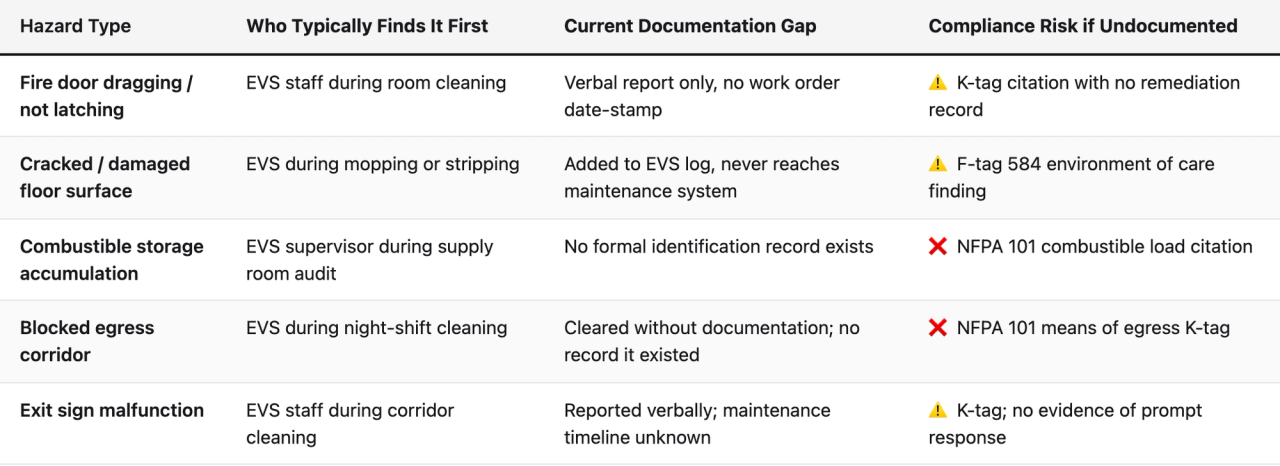 Comparison table (Hazard Type, Who Typically Finds It First, Current Documentation Gap, Compliance Risk if Undocumented). Fire door dragging / not latching — Who Typically Finds It First: EVS staff during room cleaning; Current Documentation Gap: Verbal report only, no work order date-stamp; Compliance Risk if Undocumented: ⚠️ K-tag citation with no remediation record. Cracked / damaged floor surface — Who Typically Finds It First: EVS during mopping or stripping; Current Documentation Gap: Added to EVS log, never reaches maintenance system; Compliance Risk if Undocumented: ⚠️ F-tag 584 environment of care finding. Combustible storage accumulation — Who Typically Finds It First: EVS supervisor during supply room audit; Current Documentation Gap: No formal identification record exists; Compliance Risk if Undocumented: ❌ NFPA 101 combustible load citation. Blocked egress corridor — Who Typically Finds It First: EVS during night-shift cleaning; Current Documentation Gap: Cleared without documentation; no record it existed; Compliance Risk if Undocumented: ❌ NFPA 101 means of egress K-tag. Exit sign malfunction — Who Typically Finds It First: EVS staff during corridor cleaning; Current Documentation Gap: Reported verbally; maintenance timeline unknown; Compliance Risk if Undocumented: ⚠️ K-tag; no evidence of prompt response