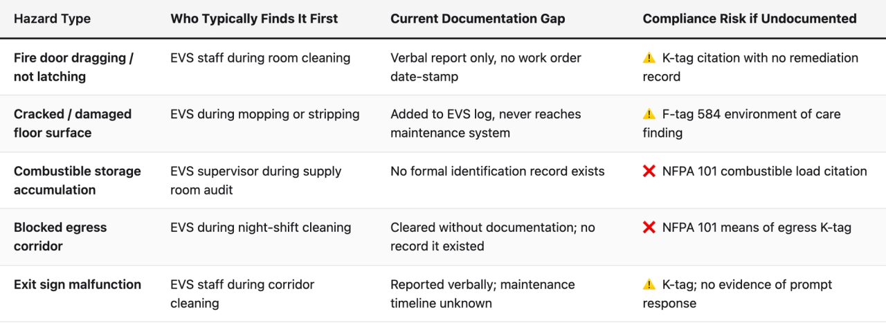 Comparison table (Hazard Type, Who Typically Finds It First, Current Documentation Gap, Compliance Risk if Undocumented). Fire door dragging / not latching — Who Typically Finds It First: EVS staff during room cleaning; Current Documentation Gap: Verbal report only, no work order date-stamp; Compliance Risk if Undocumented: ⚠️ K-tag citation with no remediation record. Cracked / damaged floor surface — Who Typically Finds It First: EVS during mopping or stripping; Current Documentation Gap: Added to EVS log, never reaches maintenance system; Compliance Risk if Undocumented: ⚠️ F-tag 584 environment of care finding. Combustible storage accumulation — Who Typically Finds It First: EVS supervisor during supply room audit; Current Documentation Gap: No formal identification record exists; Compliance Risk if Undocumented: ❌ NFPA 101 combustible load citation. Blocked egress corridor — Who Typically Finds It First: EVS during night-shift cleaning; Current Documentation Gap: Cleared without documentation; no record it existed; Compliance Risk if Undocumented: ❌ NFPA 101 means of egress K-tag. Exit sign malfunction — Who Typically Finds It First: EVS staff during corridor cleaning; Current Documentation Gap: Reported verbally; maintenance timeline unknown; Compliance Risk if Undocumented: ⚠️ K-tag; no evidence of prompt response