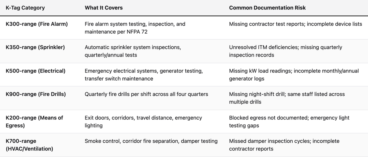 Comparison table (K-Tag Category, What It Covers, Common Documentation Risk). K300-range (Fire Alarm) — What It Covers: Fire alarm system testing, inspection, and maintenance per NFPA 72; Common Documentation Risk: Missing contractor test reports; incomplete device lists. K350-range (Sprinkler) — What It Covers: Automatic sprinkler system inspections, quarterly/annual tests; Common Documentation Risk: Unresolved ITM deficiencies; missing quarterly inspection records. K500-range (Electrical) — What It Covers: Emergency electrical systems, generator testing, transfer switch maintenance; Common Documentation Risk: Missing kW load readings; incomplete monthly/annual generator logs. K900-range (Fire Drills) — What It Covers: Quarterly fire drills per shift across all four quarters; Common Documentation Risk: Missing night-shift drill; same staff listed across multiple drills. K200-range (Means of Egress) — What It Covers: Exit doors, corridors, travel distance, emergency lighting; Common Documentation Risk: Blocked egress not documented; emergency light testing gaps. K700-range (HVAC/Ventilation) — What It Covers: Smoke control, corridor fire separation, damper testing; Common Documentation Risk: Missed damper inspection cycles; incomplete contractor reports