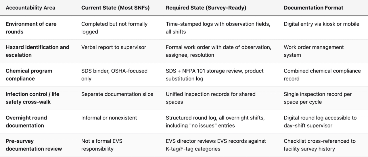 Comparison table (Accountability Area, Current State (Most SNFs), Required State (Survey-Ready), Documentation Format). Environment of care rounds — Current State (Most SNFs): Completed but not formally logged; Required State (Survey-Ready): Time-stamped logs with observation fields, all shifts; Documentation Format: Digital entry via kiosk or mobile. Hazard identification and escalation — Current State (Most SNFs): Verbal report to supervisor; Required State (Survey-Ready): Formal work order with date of observation, assignee, resolution; Documentation Format: Work order management system. Chemical program compliance — Current State (Most SNFs): SDS binder, OSHA-focused only; Required State (Survey-Ready): SDS + NFPA 101 storage review, product substitution log; Documentation Format: Combined chemical compliance record. Infection control / life safety cross-walk — Current State (Most SNFs): Separate documentation silos; Required State (Survey-Ready): Unified inspection records for shared spaces; Documentation Format: Single inspection record per space per cycle. Overnight round documentation — Current State (Most SNFs): Informal or nonexistent; Required State (Survey-Ready): Structured round log, all overnight shifts, including "no issues" entries; Documentation Format: Digital round log accessible to day-shift supervisor. Pre-survey documentation review — Current State (Most SNFs): Not a formal EVS responsibility; Required State (Survey-Ready): EVS director reviews EVS records against K-tag/F-tag categories; Documentation Format: Checklist cross-referenced to facility survey history
