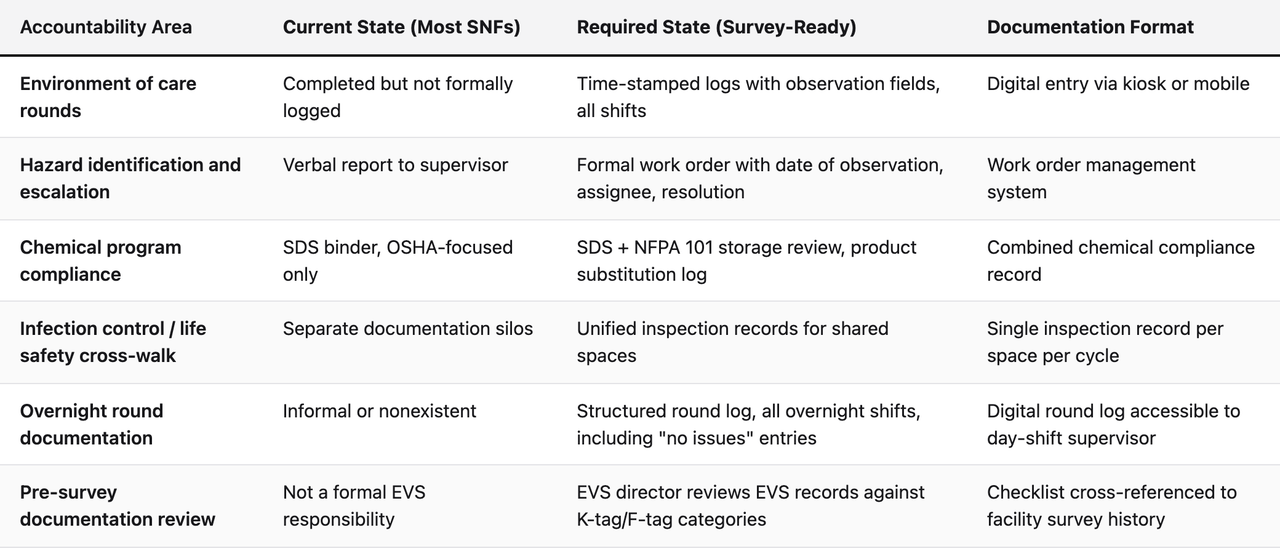 Comparison table (Accountability Area, Current State (Most SNFs), Required State (Survey-Ready), Documentation Format). Environment of care rounds — Current State (Most SNFs): Completed but not formally logged; Required State (Survey-Ready): Time-stamped logs with observation fields, all shifts; Documentation Format: Digital entry via kiosk or mobile. Hazard identification and escalation — Current State (Most SNFs): Verbal report to supervisor; Required State (Survey-Ready): Formal work order with date of observation, assignee, resolution; Documentation Format: Work order management system. Chemical program compliance — Current State (Most SNFs): SDS binder, OSHA-focused only; Required State (Survey-Ready): SDS + NFPA 101 storage review, product substitution log; Documentation Format: Combined chemical compliance record. Infection control / life safety cross-walk — Current State (Most SNFs): Separate documentation silos; Required State (Survey-Ready): Unified inspection records for shared spaces; Documentation Format: Single inspection record per space per cycle. Overnight round documentation — Current State (Most SNFs): Informal or nonexistent; Required State (Survey-Ready): Structured round log, all overnight shifts, including "no issues" entries; Documentation Format: Digital round log accessible to day-shift supervisor. Pre-survey documentation review — Current State (Most SNFs): Not a formal EVS responsibility; Required State (Survey-Ready): EVS director reviews EVS records against K-tag/F-tag categories; Documentation Format: Checklist cross-referenced to facility survey history