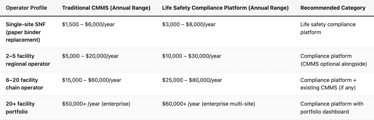 Comparison table (Operator Profile, Traditional CMMS (Annual Range), Life Safety Compliance Platform (Annual Range), Recommended Category). Single-site SNF (paper binder replacement) — Traditional CMMS (Annual Range): $1,500 – $6,000/year; Life Safety Compliance Platform (Annual Range): $3,000 – $8,000/year; Recommended Category: Life safety compliance platform. 2–5 facility regional operator — Traditional CMMS (Annual Range): $5,000 – $20,000/year; Life Safety Compliance Platform (Annual Range): $10,000 – $30,000/year; Recommended Category: Compliance platform (CMMS optional alongside). 6–20 facility chain operator — Traditional CMMS (Annual Range): $15,000 – $60,000/year; Life Safety Compliance Platform (Annual Range): $25,000 – $80,000/year; Recommended Category: Compliance platform + existing CMMS (if any). 20+ facility portfolio — Traditional CMMS (Annual Range): $50,000+ /year (enterprise); Life Safety Compliance Platform (Annual Range): $60,000+ /year (enterprise multi-site); Recommended Category: Compliance platform with portfolio dashboard