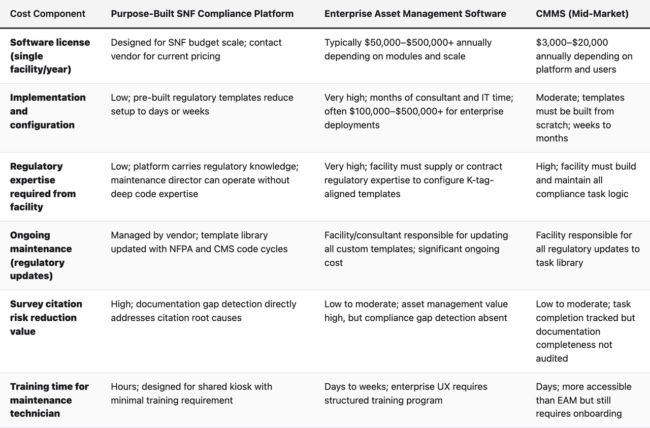 Comparison table (Cost Component, Purpose-Built SNF Compliance Platform, Enterprise Asset Management Software, CMMS (Mid-Market)). Software license (single facility/year) — Purpose-Built SNF Compliance Platform: Designed for SNF budget scale; contact vendor for current pricing; Enterprise Asset Management Software: Typically $50,000–$500,000+ annually depending on modules and scale; CMMS (Mid-Market): $3,000–$20,000 annually depending on platform and users. Implementation and configuration — Purpose-Built SNF Compliance Platform: Low; pre-built regulatory templates reduce setup to days or weeks; Enterprise Asset Management Software: Very high; months of consultant and IT time; often $100,000–$500,000+ for enterprise deployments; CMMS (Mid-Market): Moderate; templates must be built from scratch; weeks to months. Regulatory expertise required from facility — Purpose-Built SNF Compliance Platform: Low; platform carries regulatory knowledge; maintenance director can operate without deep code expertise; Enterprise Asset Management Software: Very high; facility must supply or contract regulatory expertise to configure K-tag-aligned templates; CMMS (Mid-Market): High; facility must build and maintain all compliance task logic. Ongoing maintenance (regulatory updates) — Purpose-Built SNF Compliance Platform: Managed by vendor; template library updated with NFPA and CMS code cycles; Enterprise Asset Management Software: Facility/consultant responsible for updating all custom templates; significant ongoing cost; CMMS (Mid-Market): Facility responsible for all regulatory updates to task library. Survey citation risk reduction value — Purpose-Built SNF Compliance Platform: High; documentation gap detection directly addresses citation root causes; Enterprise Asset Management Software: Low to moderate; asset management value high, but compliance gap detection absent; CMMS (Mid-Mark