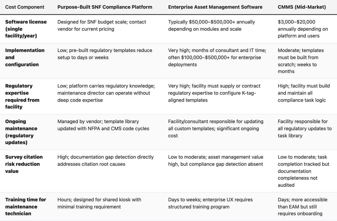 Comparison table (Cost Component, Purpose-Built SNF Compliance Platform, Enterprise Asset Management Software, CMMS (Mid-Market)). Software license (single facility/year) — Purpose-Built SNF Compliance Platform: Designed for SNF budget scale; contact vendor for current pricing; Enterprise Asset Management Software: Typically $50,000–$500,000+ annually depending on modules and scale; CMMS (Mid-Market): $3,000–$20,000 annually depending on platform and users. Implementation and configuration — Purpose-Built SNF Compliance Platform: Low; pre-built regulatory templates reduce setup to days or weeks; Enterprise Asset Management Software: Very high; months of consultant and IT time; often $100,000–$500,000+ for enterprise deployments; CMMS (Mid-Market): Moderate; templates must be built from scratch; weeks to months. Regulatory expertise required from facility — Purpose-Built SNF Compliance Platform: Low; platform carries regulatory knowledge; maintenance director can operate without deep code expertise; Enterprise Asset Management Software: Very high; facility must supply or contract regulatory expertise to configure K-tag-aligned templates; CMMS (Mid-Market): High; facility must build and maintain all compliance task logic. Ongoing maintenance (regulatory updates) — Purpose-Built SNF Compliance Platform: Managed by vendor; template library updated with NFPA and CMS code cycles; Enterprise Asset Management Software: Facility/consultant responsible for updating all custom templates; significant ongoing cost; CMMS (Mid-Market): Facility responsible for all regulatory updates to task library. Survey citation risk reduction value — Purpose-Built SNF Compliance Platform: High; documentation gap detection directly addresses citation root causes; Enterprise Asset Management Software: Low to moderate; asset management value high, but compliance gap detection absent; CMMS (Mid-Mark