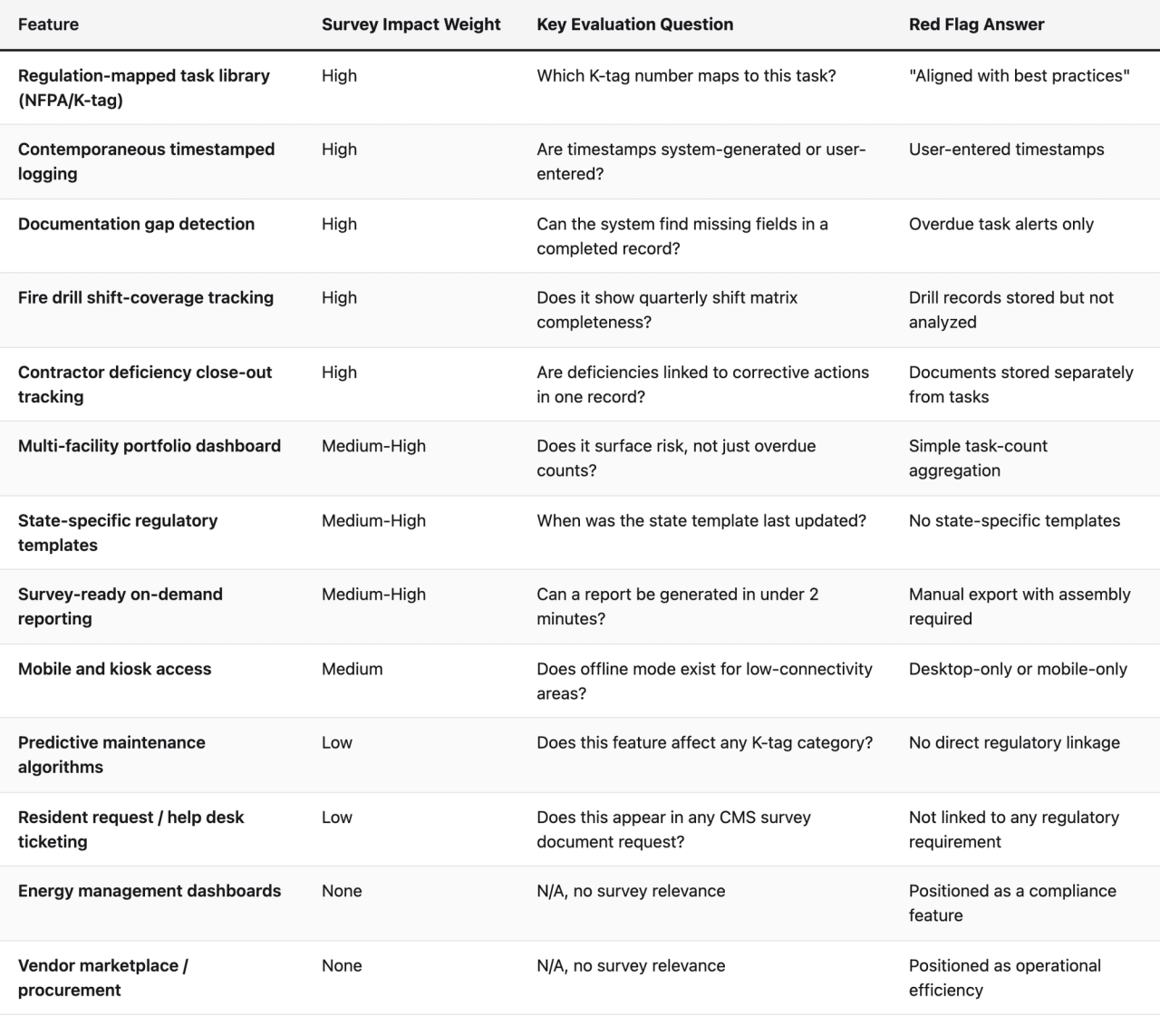 Comparison table (Feature, Survey Impact Weight, Key Evaluation Question, Red Flag Answer). Regulation-mapped task library (NFPA/K-tag) — Survey Impact Weight: High; Key Evaluation Question: Which K-tag number maps to this task?; Red Flag Answer: "Aligned with best practices". Contemporaneous timestamped logging — Survey Impact Weight: High; Key Evaluation Question: Are timestamps system-generated or user-entered?; Red Flag Answer: User-entered timestamps. Documentation gap detection — Survey Impact Weight: High; Key Evaluation Question: Can the system find missing fields in a completed record?; Red Flag Answer: Overdue task alerts only. Fire drill shift-coverage tracking — Survey Impact Weight: High; Key Evaluation Question: Does it show quarterly shift matrix completeness?; Red Flag Answer: Drill records stored but not analyzed. Contractor deficiency close-out tracking — Survey Impact Weight: High; Key Evaluation Question: Are deficiencies linked to corrective actions in one record?; Red Flag Answer: Documents stored separately from tasks. Multi-facility portfolio dashboard — Survey Impact Weight: Medium-High; Key Evaluation Question: Does it surface risk, not just overdue counts?; Red Flag Answer: Simple task-count aggregation. State-specific regulatory templates — Survey Impact Weight: Medium-High; Key Evaluation Question: When was the state template last updated?; Red Flag Answer: No state-specific templates. Survey-ready on-demand reporting — Survey Impact Weight: Medium-High; Key Evaluation Question: Can a report be generated in under 2 minutes?; Red Flag Answer: Manual export with assembly required. Mobile and kiosk access — Survey Impact Weight: Medium; Key Evaluation Question: Does offline mode exist for low-connectivity areas?; Red Flag Answer: Desktop-only or mobile-only. Predictive maintenance algorithms — Survey Impact Weight: Low; Key Evaluation Questio