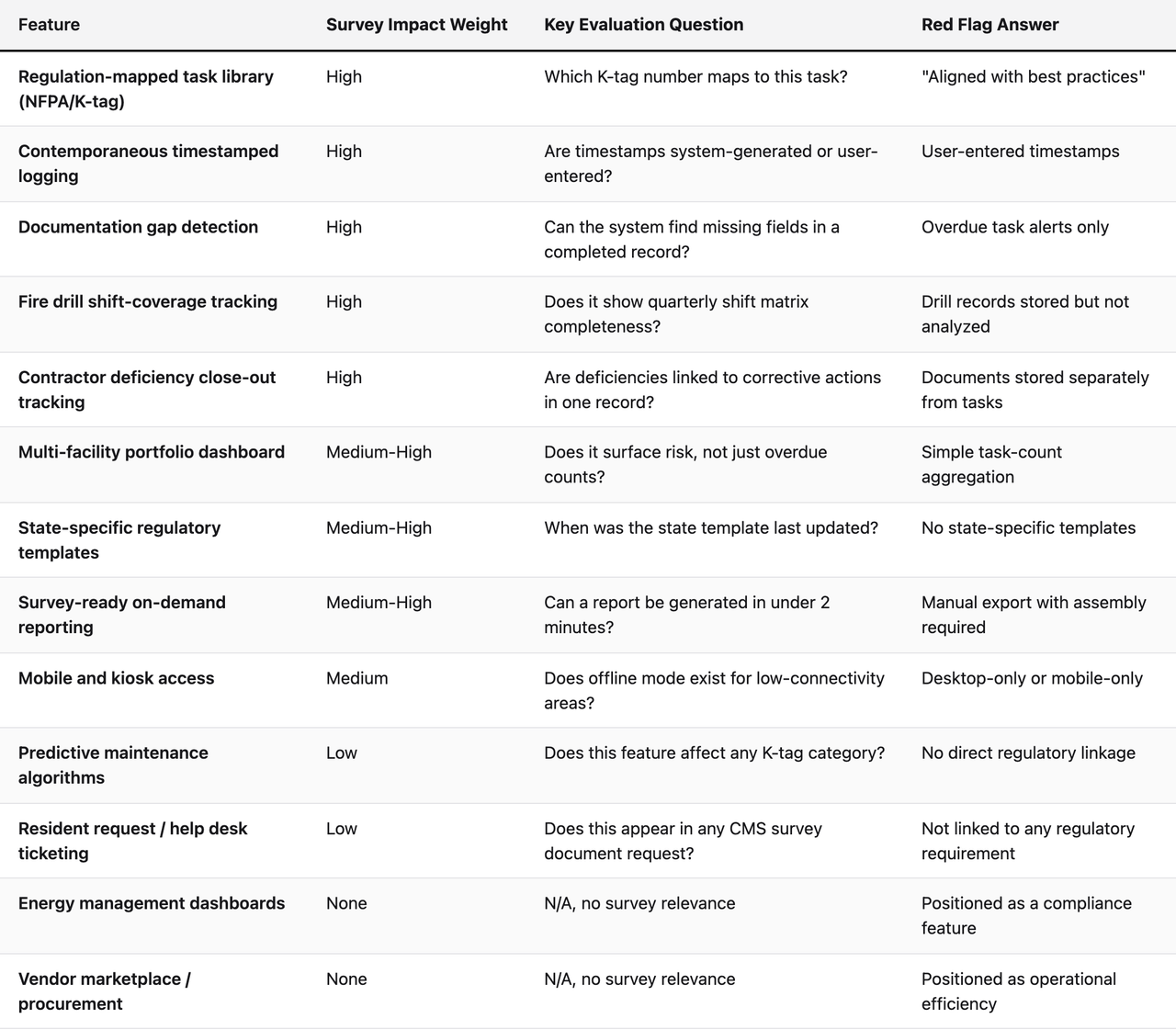 Comparison table (Feature, Survey Impact Weight, Key Evaluation Question, Red Flag Answer). Regulation-mapped task library (NFPA/K-tag) — Survey Impact Weight: High; Key Evaluation Question: Which K-tag number maps to this task?; Red Flag Answer: "Aligned with best practices". Contemporaneous timestamped logging — Survey Impact Weight: High; Key Evaluation Question: Are timestamps system-generated or user-entered?; Red Flag Answer: User-entered timestamps. Documentation gap detection — Survey Impact Weight: High; Key Evaluation Question: Can the system find missing fields in a completed record?; Red Flag Answer: Overdue task alerts only. Fire drill shift-coverage tracking — Survey Impact Weight: High; Key Evaluation Question: Does it show quarterly shift matrix completeness?; Red Flag Answer: Drill records stored but not analyzed. Contractor deficiency close-out tracking — Survey Impact Weight: High; Key Evaluation Question: Are deficiencies linked to corrective actions in one record?; Red Flag Answer: Documents stored separately from tasks. Multi-facility portfolio dashboard — Survey Impact Weight: Medium-High; Key Evaluation Question: Does it surface risk, not just overdue counts?; Red Flag Answer: Simple task-count aggregation. State-specific regulatory templates — Survey Impact Weight: Medium-High; Key Evaluation Question: When was the state template last updated?; Red Flag Answer: No state-specific templates. Survey-ready on-demand reporting — Survey Impact Weight: Medium-High; Key Evaluation Question: Can a report be generated in under 2 minutes?; Red Flag Answer: Manual export with assembly required. Mobile and kiosk access — Survey Impact Weight: Medium; Key Evaluation Question: Does offline mode exist for low-connectivity areas?; Red Flag Answer: Desktop-only or mobile-only. Predictive maintenance algorithms — Survey Impact Weight: Low; Key Evaluation Questio