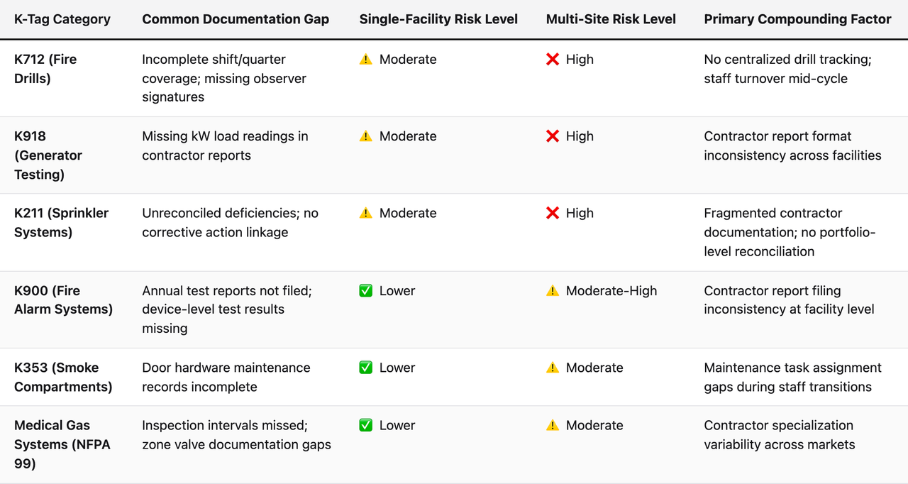 Comparison table (K-Tag Category, Common Documentation Gap, Single-Facility Risk Level, Multi-Site Risk Level, Primary Compounding Factor). K712 (Fire Drills) — Common Documentation Gap: Incomplete shift/quarter coverage; missing observer signatures; Single-Facility Risk Level: ⚠️ Moderate; Multi-Site Risk Level: ❌ High; Primary Compounding Factor: No centralized drill tracking; staff turnover mid-cycle. K918 (Generator Testing) — Common Documentation Gap: Missing kW load readings in contractor reports; Single-Facility Risk Level: ⚠️ Moderate; Multi-Site Risk Level: ❌ High; Primary Compounding Factor: Contractor report format inconsistency across facilities. K211 (Sprinkler Systems) — Common Documentation Gap: Unreconciled deficiencies; no corrective action linkage; Single-Facility Risk Level: ⚠️ Moderate; Multi-Site Risk Level: ❌ High; Primary Compounding Factor: Fragmented contractor documentation; no portfolio-level reconciliation. K900 (Fire Alarm Systems) — Common Documentation Gap: Annual test reports not filed; device-level test results missing; Single-Facility Risk Level: ✅ Lower; Multi-Site Risk Level: ⚠️ Moderate-High; Primary Compounding Factor: Contractor report filing inconsistency at facility level. K353 (Smoke Compartments) — Common Documentation Gap: Door hardware maintenance records incomplete; Single-Facility Risk Level: ✅ Lower; Multi-Site Risk Level: ⚠️ Moderate; Primary Compounding Factor: Maintenance task assignment gaps during staff transitions. Medical Gas Systems (NFPA 99) — Common Documentation Gap: Inspection intervals missed; zone valve documentation gaps; Single-Facility Risk Level: ✅ Lower; Multi-Site Risk Level: ⚠️ Moderate; Primary Compounding Factor: Contractor specialization variability across markets