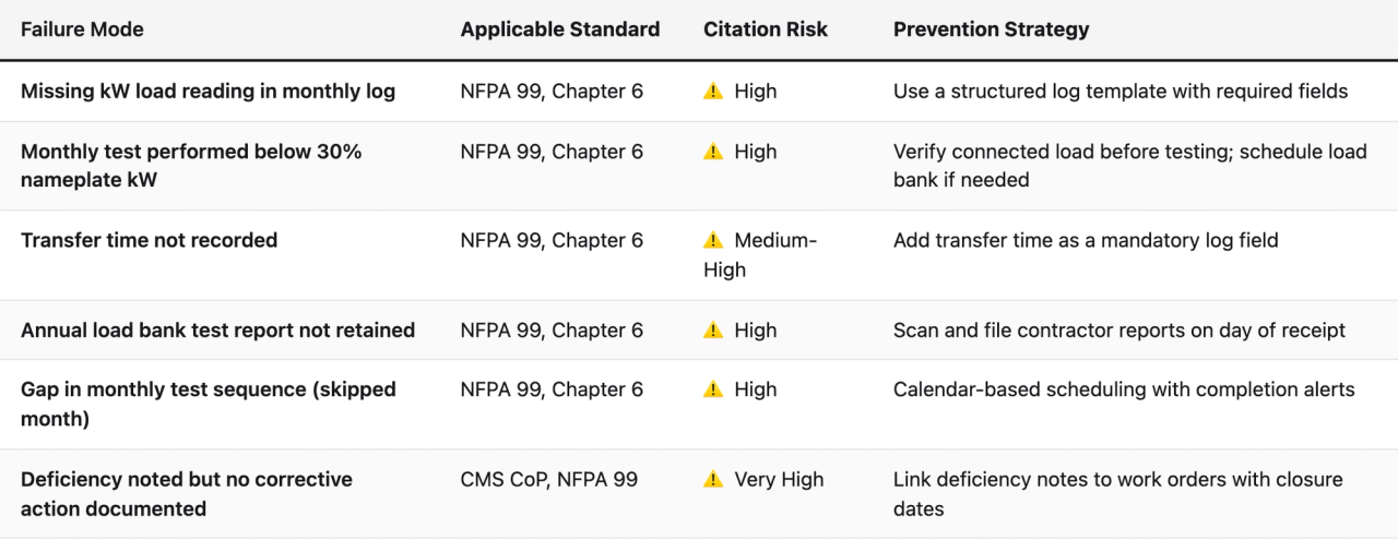 Comparison table (Failure Mode, Applicable Standard, Citation Risk, Prevention Strategy). Missing kW load reading in monthly log — Applicable Standard: NFPA 99, Chapter 6; Citation Risk: ⚠️ High; Prevention Strategy: Use a structured log template with required fields. Monthly test performed below 30% nameplate kW — Applicable Standard: NFPA 99, Chapter 6; Citation Risk: ⚠️ High; Prevention Strategy: Verify connected load before testing; schedule load bank if needed. Transfer time not recorded — Applicable Standard: NFPA 99, Chapter 6; Citation Risk: ⚠️ Medium-High; Prevention Strategy: Add transfer time as a mandatory log field. Annual load bank test report not retained — Applicable Standard: NFPA 99, Chapter 6; Citation Risk: ⚠️ High; Prevention Strategy: Scan and file contractor reports on day of receipt. Gap in monthly test sequence (skipped month) — Applicable Standard: NFPA 99, Chapter 6; Citation Risk: ⚠️ High; Prevention Strategy: Calendar-based scheduling with completion alerts. Deficiency noted but no corrective action documented — Applicable Standard: CMS CoP, NFPA 99; Citation Risk: ⚠️ Very High; Prevention Strategy: Link deficiency notes to work orders with closure dates