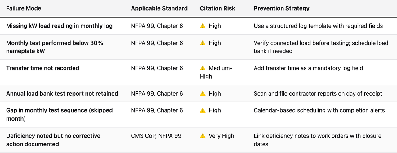 Comparison table (Failure Mode, Applicable Standard, Citation Risk, Prevention Strategy). Missing kW load reading in monthly log — Applicable Standard: NFPA 99, Chapter 6; Citation Risk: ⚠️ High; Prevention Strategy: Use a structured log template with required fields. Monthly test performed below 30% nameplate kW — Applicable Standard: NFPA 99, Chapter 6; Citation Risk: ⚠️ High; Prevention Strategy: Verify connected load before testing; schedule load bank if needed. Transfer time not recorded — Applicable Standard: NFPA 99, Chapter 6; Citation Risk: ⚠️ Medium-High; Prevention Strategy: Add transfer time as a mandatory log field. Annual load bank test report not retained — Applicable Standard: NFPA 99, Chapter 6; Citation Risk: ⚠️ High; Prevention Strategy: Scan and file contractor reports on day of receipt. Gap in monthly test sequence (skipped month) — Applicable Standard: NFPA 99, Chapter 6; Citation Risk: ⚠️ High; Prevention Strategy: Calendar-based scheduling with completion alerts. Deficiency noted but no corrective action documented — Applicable Standard: CMS CoP, NFPA 99; Citation Risk: ⚠️ Very High; Prevention Strategy: Link deficiency notes to work orders with closure dates