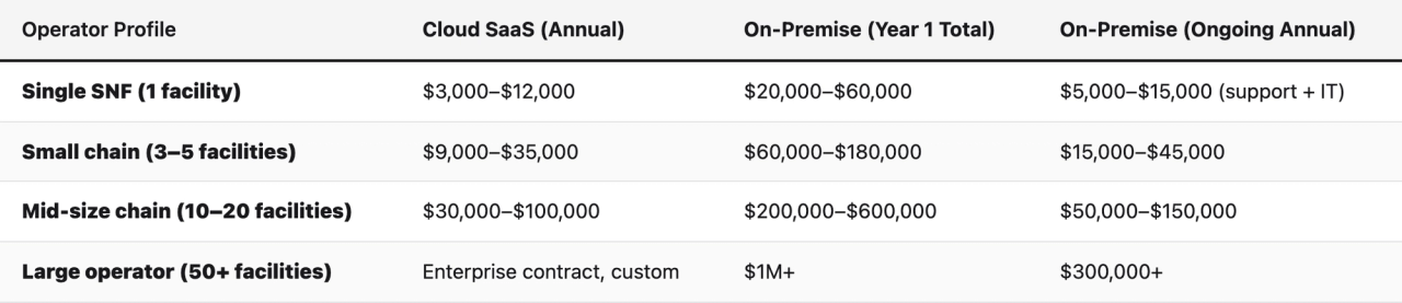 Comparison table (Operator Profile, Cloud SaaS (Annual), On-Premise (Year 1 Total), On-Premise (Ongoing Annual)). Single SNF (1 facility) — Cloud SaaS (Annual): $3,000–$12,000; On-Premise (Year 1 Total): $20,000–$60,000; On-Premise (Ongoing Annual): $5,000–$15,000 (support + IT). Small chain (3–5 facilities) — Cloud SaaS (Annual): $9,000–$35,000; On-Premise (Year 1 Total): $60,000–$180,000; On-Premise (Ongoing Annual): $15,000–$45,000. Mid-size chain (10–20 facilities) — Cloud SaaS (Annual): $30,000–$100,000; On-Premise (Year 1 Total): $200,000–$600,000; On-Premise (Ongoing Annual): $50,000–$150,000. Large operator (50+ facilities) — Cloud SaaS (Annual): Enterprise contract, custom; On-Premise (Year 1 Total): $1M+; On-Premise (Ongoing Annual): $300,000+