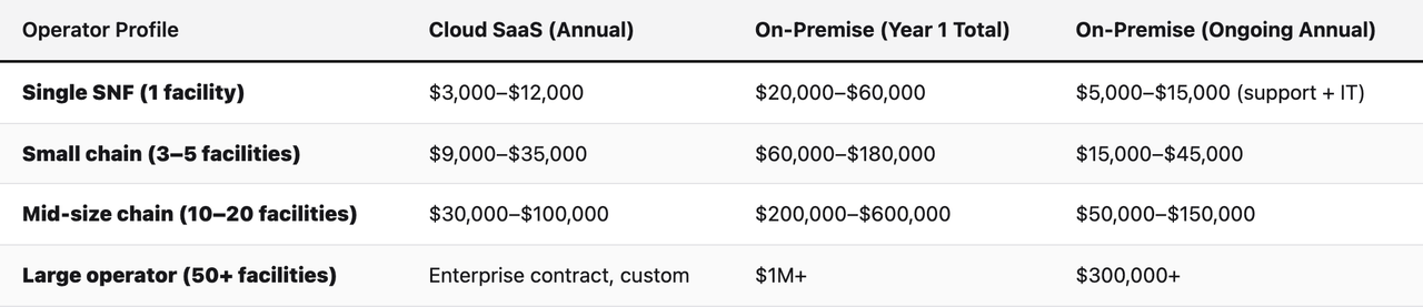 Comparison table (Operator Profile, Cloud SaaS (Annual), On-Premise (Year 1 Total), On-Premise (Ongoing Annual)). Single SNF (1 facility) — Cloud SaaS (Annual): $3,000–$12,000; On-Premise (Year 1 Total): $20,000–$60,000; On-Premise (Ongoing Annual): $5,000–$15,000 (support + IT). Small chain (3–5 facilities) — Cloud SaaS (Annual): $9,000–$35,000; On-Premise (Year 1 Total): $60,000–$180,000; On-Premise (Ongoing Annual): $15,000–$45,000. Mid-size chain (10–20 facilities) — Cloud SaaS (Annual): $30,000–$100,000; On-Premise (Year 1 Total): $200,000–$600,000; On-Premise (Ongoing Annual): $50,000–$150,000. Large operator (50+ facilities) — Cloud SaaS (Annual): Enterprise contract, custom; On-Premise (Year 1 Total): $1M+; On-Premise (Ongoing Annual): $300,000+