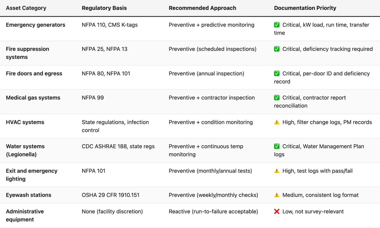 Comparison table (Asset Category, Regulatory Basis, Recommended Approach, Documentation Priority). Emergency generators — Regulatory Basis: NFPA 110, CMS K-tags; Recommended Approach: Preventive + predictive monitoring; Documentation Priority: ✅ Critical, kW load, run time, transfer time. Fire suppression systems — Regulatory Basis: NFPA 25, NFPA 13; Recommended Approach: Preventive (scheduled inspections); Documentation Priority: ✅ Critical, deficiency tracking required. Fire doors and egress — Regulatory Basis: NFPA 80, NFPA 101; Recommended Approach: Preventive (annual inspection); Documentation Priority: ✅ Critical, per-door ID and deficiency record. Medical gas systems — Regulatory Basis: NFPA 99; Recommended Approach: Preventive + contractor inspection; Documentation Priority: ✅ Critical, contractor report reconciliation. HVAC systems — Regulatory Basis: State regulations, infection control; Recommended Approach: Preventive + condition monitoring; Documentation Priority: ⚠️ High, filter change logs, PM records. Water systems (Legionella) — Regulatory Basis: CDC ASHRAE 188, state regs; Recommended Approach: Preventive + continuous temp monitoring; Documentation Priority: ✅ Critical, Water Management Plan logs. Exit and emergency lighting — Regulatory Basis: NFPA 101; Recommended Approach: Preventive (monthly/annual tests); Documentation Priority: ⚠️ High, test logs with pass/fail. Eyewash stations — Regulatory Basis: OSHA 29 CFR 1910.151; Recommended Approach: Preventive (weekly/monthly checks); Documentation Priority: ⚠️ Medium, consistent log format. Administrative equipment — Regulatory Basis: None (facility discretion); Recommended Approach: Reactive (run-to-failure acceptable); Documentation Priority: ❌ Low, not survey-relevant
