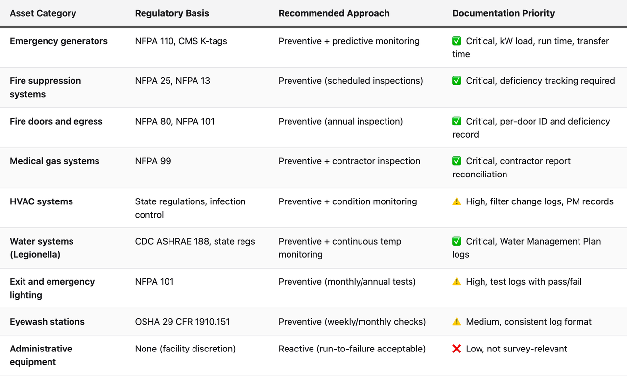 Comparison table (Asset Category, Regulatory Basis, Recommended Approach, Documentation Priority). Emergency generators — Regulatory Basis: NFPA 110, CMS K-tags; Recommended Approach: Preventive + predictive monitoring; Documentation Priority: ✅ Critical, kW load, run time, transfer time. Fire suppression systems — Regulatory Basis: NFPA 25, NFPA 13; Recommended Approach: Preventive (scheduled inspections); Documentation Priority: ✅ Critical, deficiency tracking required. Fire doors and egress — Regulatory Basis: NFPA 80, NFPA 101; Recommended Approach: Preventive (annual inspection); Documentation Priority: ✅ Critical, per-door ID and deficiency record. Medical gas systems — Regulatory Basis: NFPA 99; Recommended Approach: Preventive + contractor inspection; Documentation Priority: ✅ Critical, contractor report reconciliation. HVAC systems — Regulatory Basis: State regulations, infection control; Recommended Approach: Preventive + condition monitoring; Documentation Priority: ⚠️ High, filter change logs, PM records. Water systems (Legionella) — Regulatory Basis: CDC ASHRAE 188, state regs; Recommended Approach: Preventive + continuous temp monitoring; Documentation Priority: ✅ Critical, Water Management Plan logs. Exit and emergency lighting — Regulatory Basis: NFPA 101; Recommended Approach: Preventive (monthly/annual tests); Documentation Priority: ⚠️ High, test logs with pass/fail. Eyewash stations — Regulatory Basis: OSHA 29 CFR 1910.151; Recommended Approach: Preventive (weekly/monthly checks); Documentation Priority: ⚠️ Medium, consistent log format. Administrative equipment — Regulatory Basis: None (facility discretion); Recommended Approach: Reactive (run-to-failure acceptable); Documentation Priority: ❌ Low, not survey-relevant