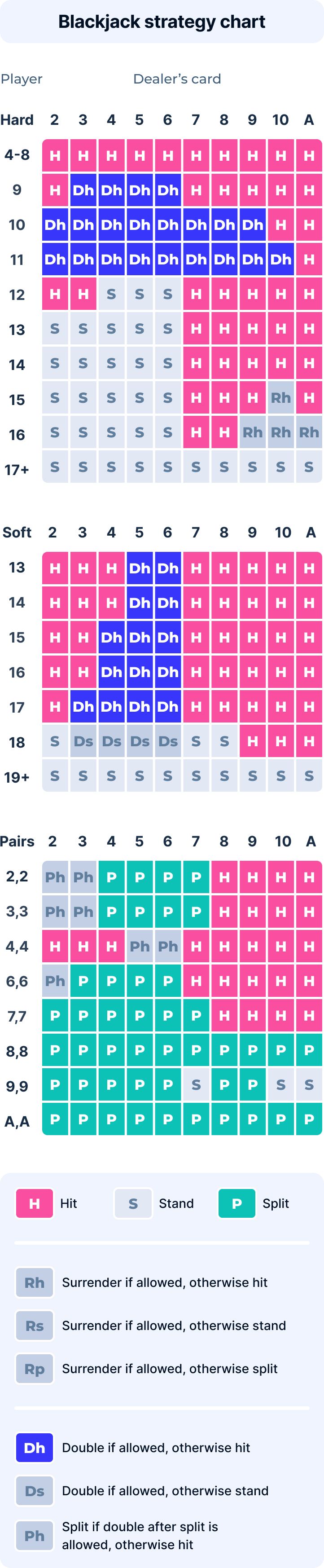 Blackjack strategy chart mobile