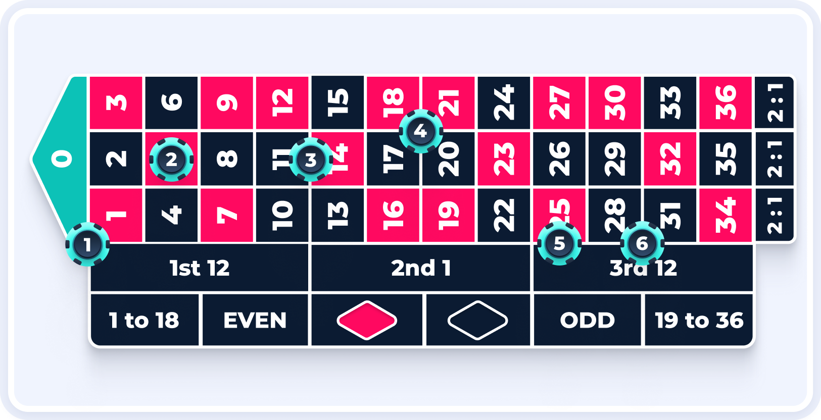 Inside roulette bets