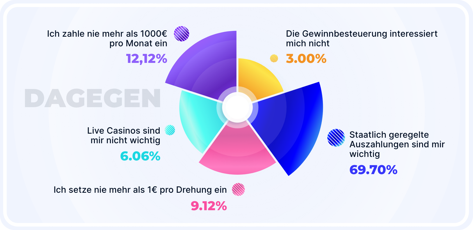 Umfrageergebnis: Gründe die für deutsche Casino Lizenzen sprechen