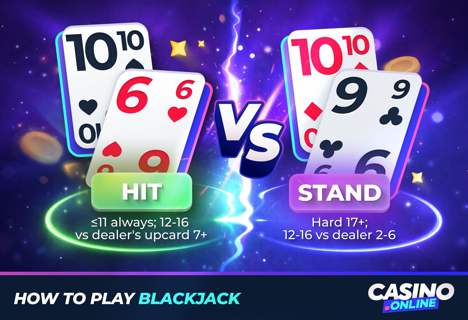 Blackjack how-to-play infographic: hit on 11 vs dealer 7+; stand 12-16 vs dealer 2-6. Casino.online guide.