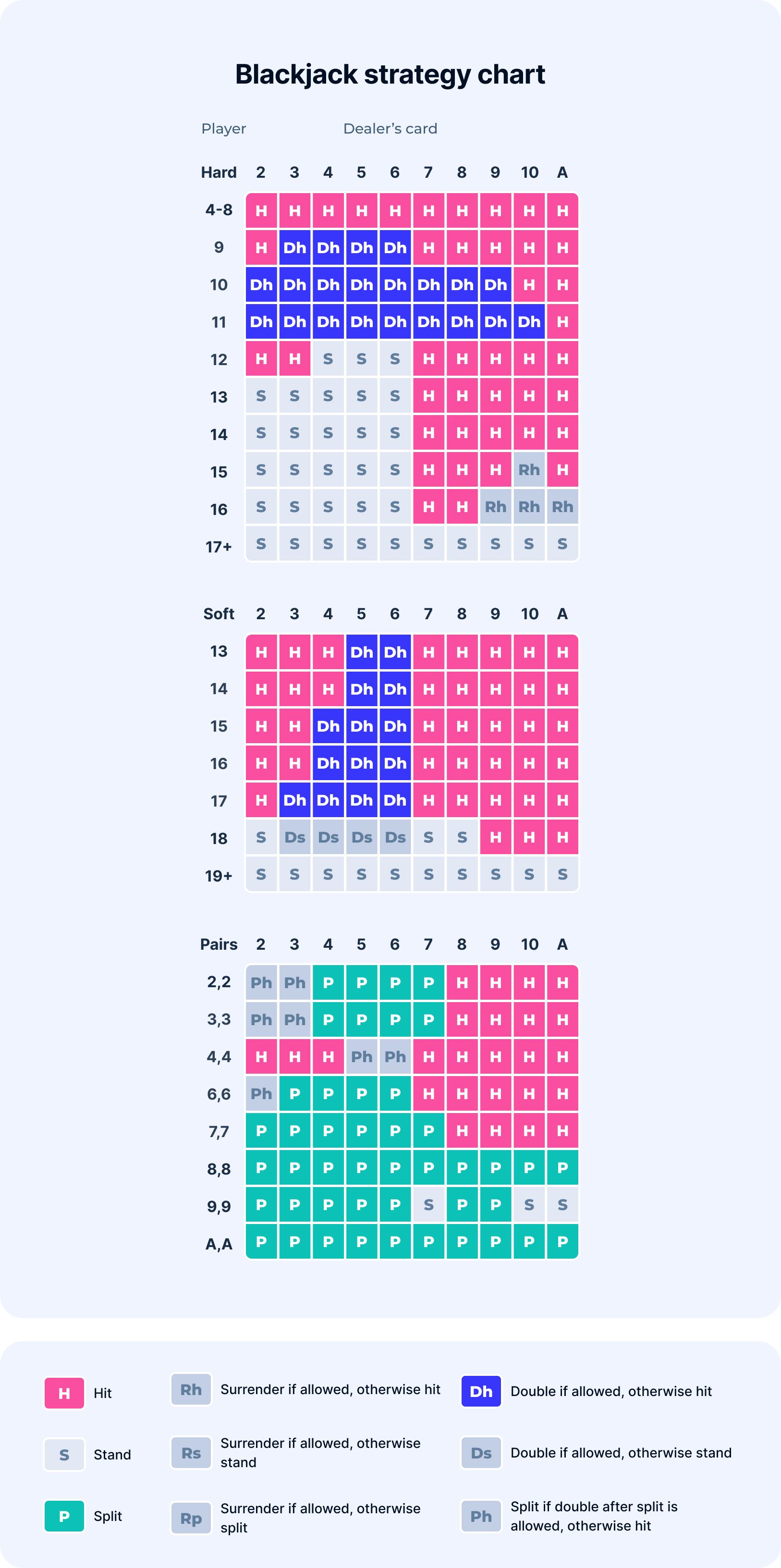 Blackjack strategy chart