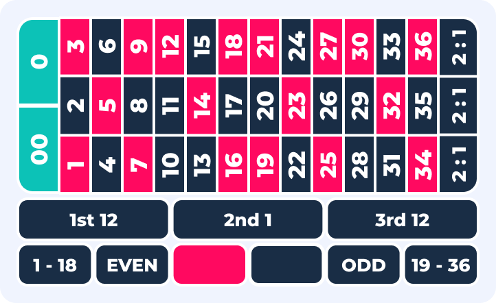 Amerikanisches Roulette Spielfeld Mobile