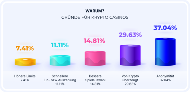 Gründe für Krypto Casinos