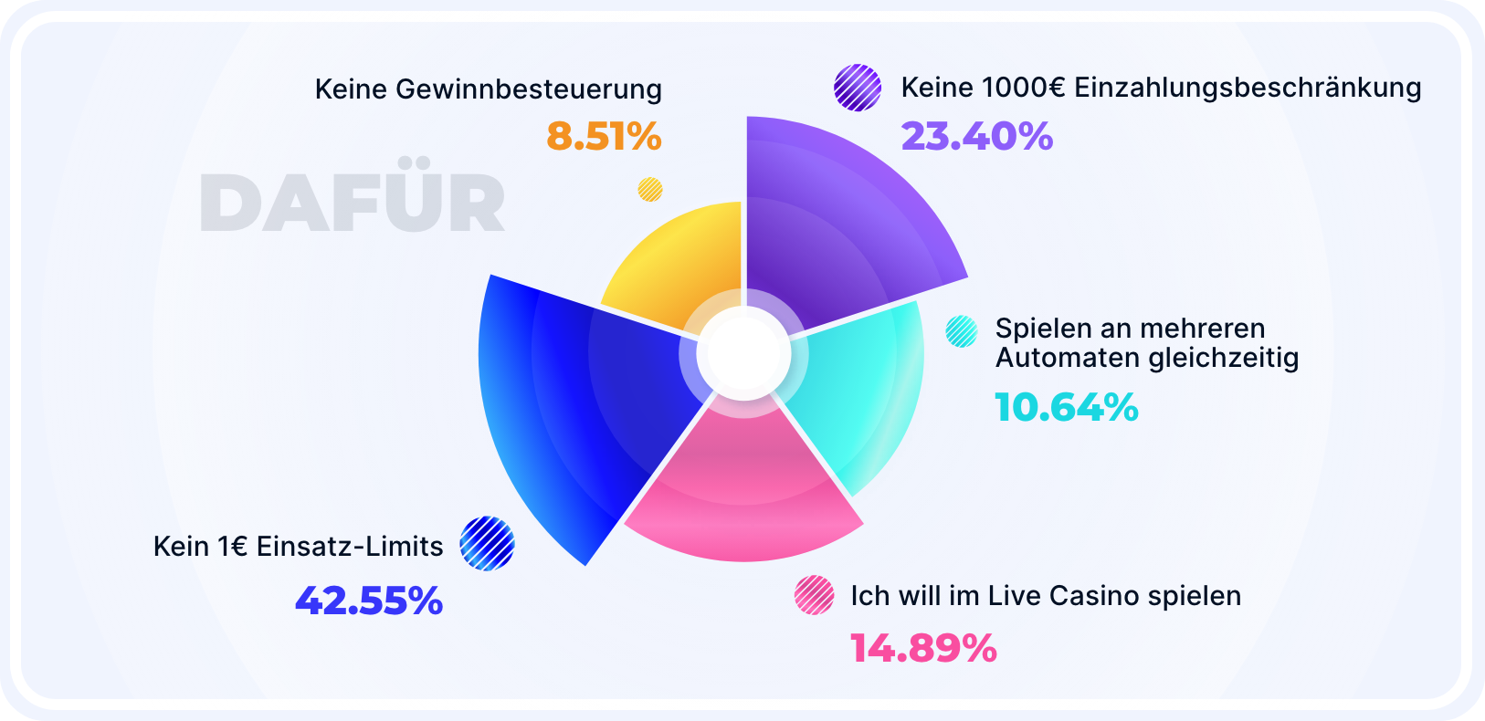 Ergebnis der Umfrage: Gründe die für Casinos ohne Lizenz sprechen