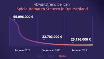 Spielautomaten Steuern auf dem absteigenden Ast in Deutschland