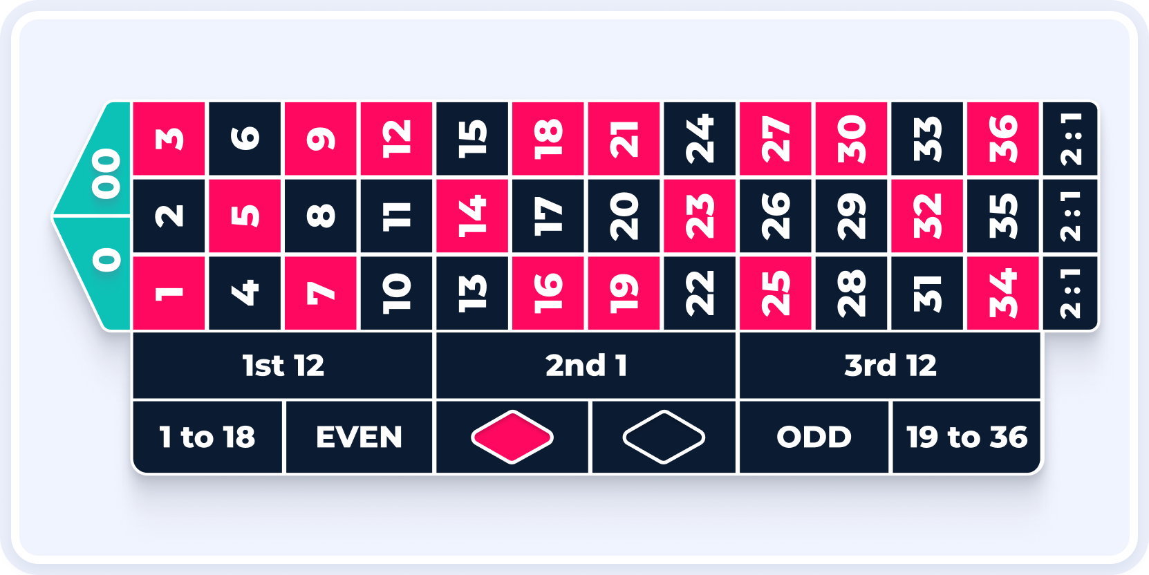 Amerikanisches Roulette Spielfeld