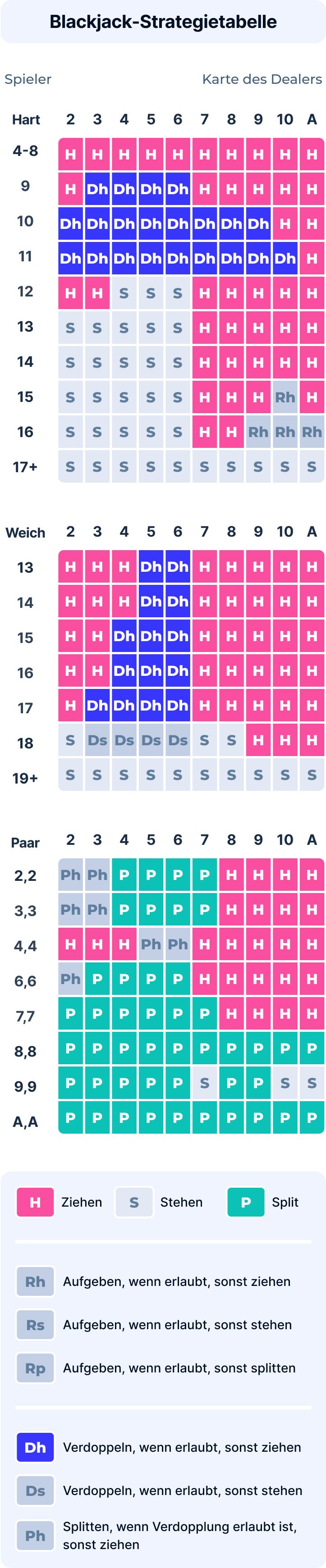 Die ultimative Blackjack Tabelle Mobile