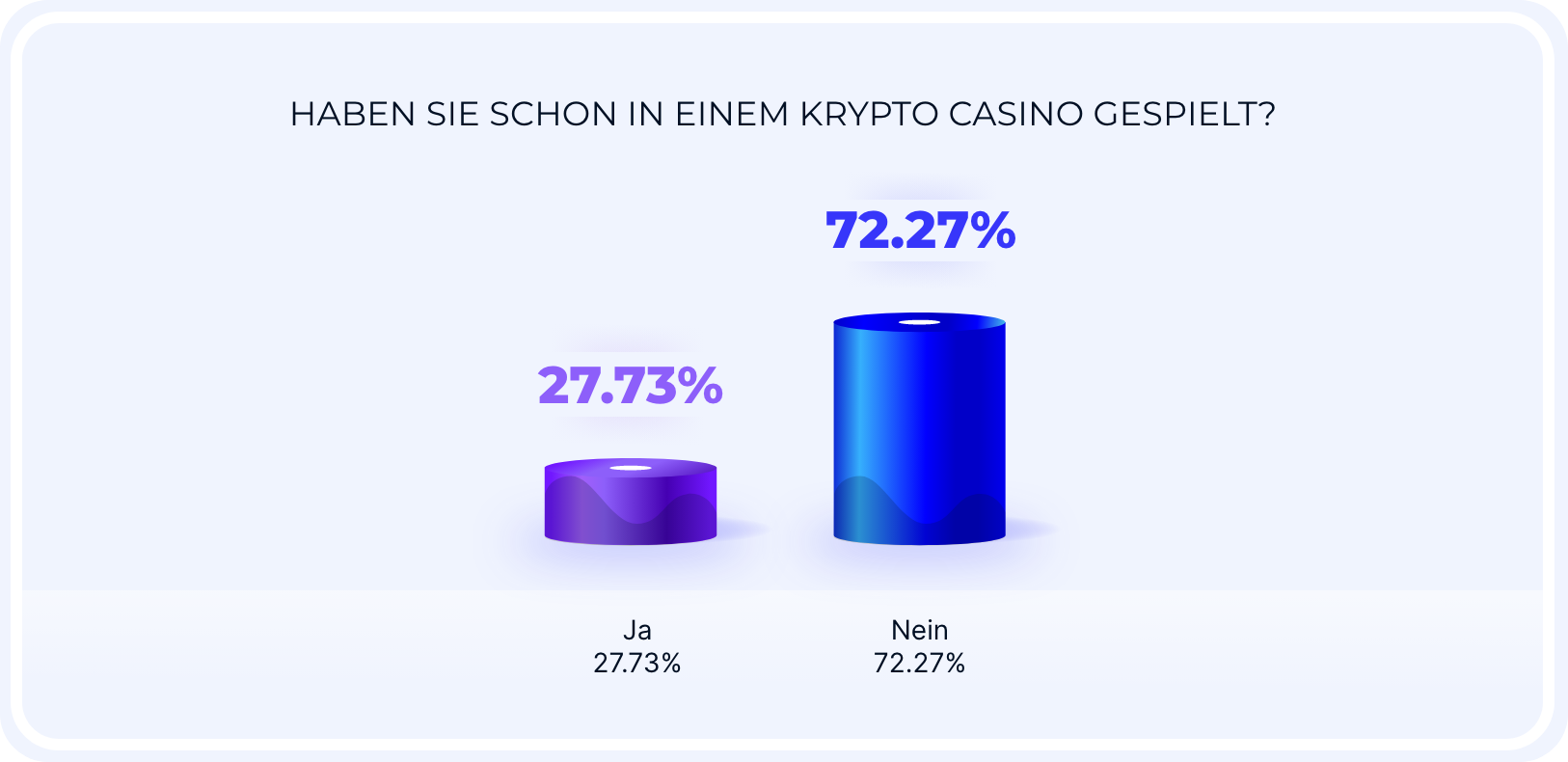 Haben Sie schon einmal in einem Krypto Casino gespielt?