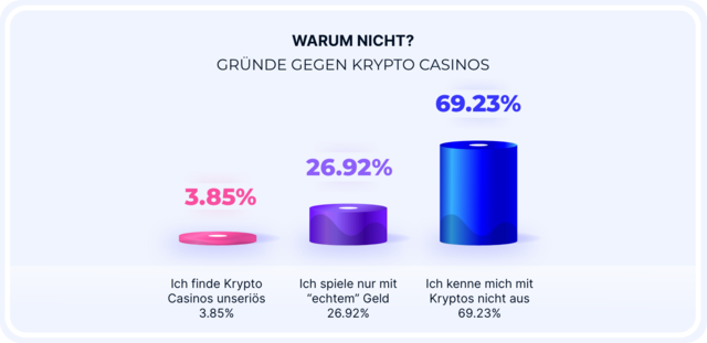 Gründe gegen Krypto Casinos